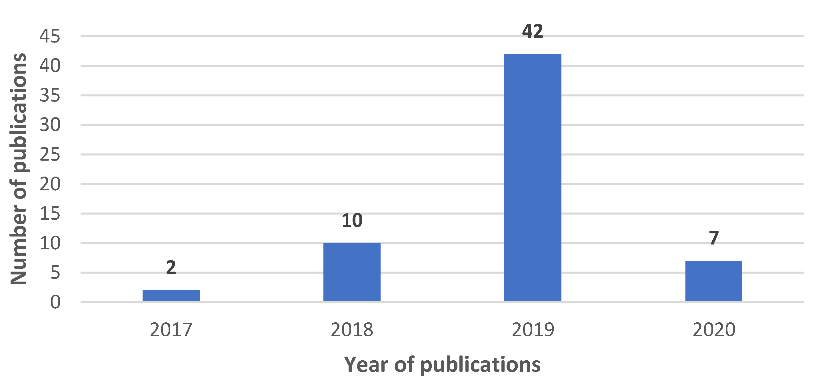 Blockchain technology for creative industries: Current state and research  opportunities - ScienceDirect