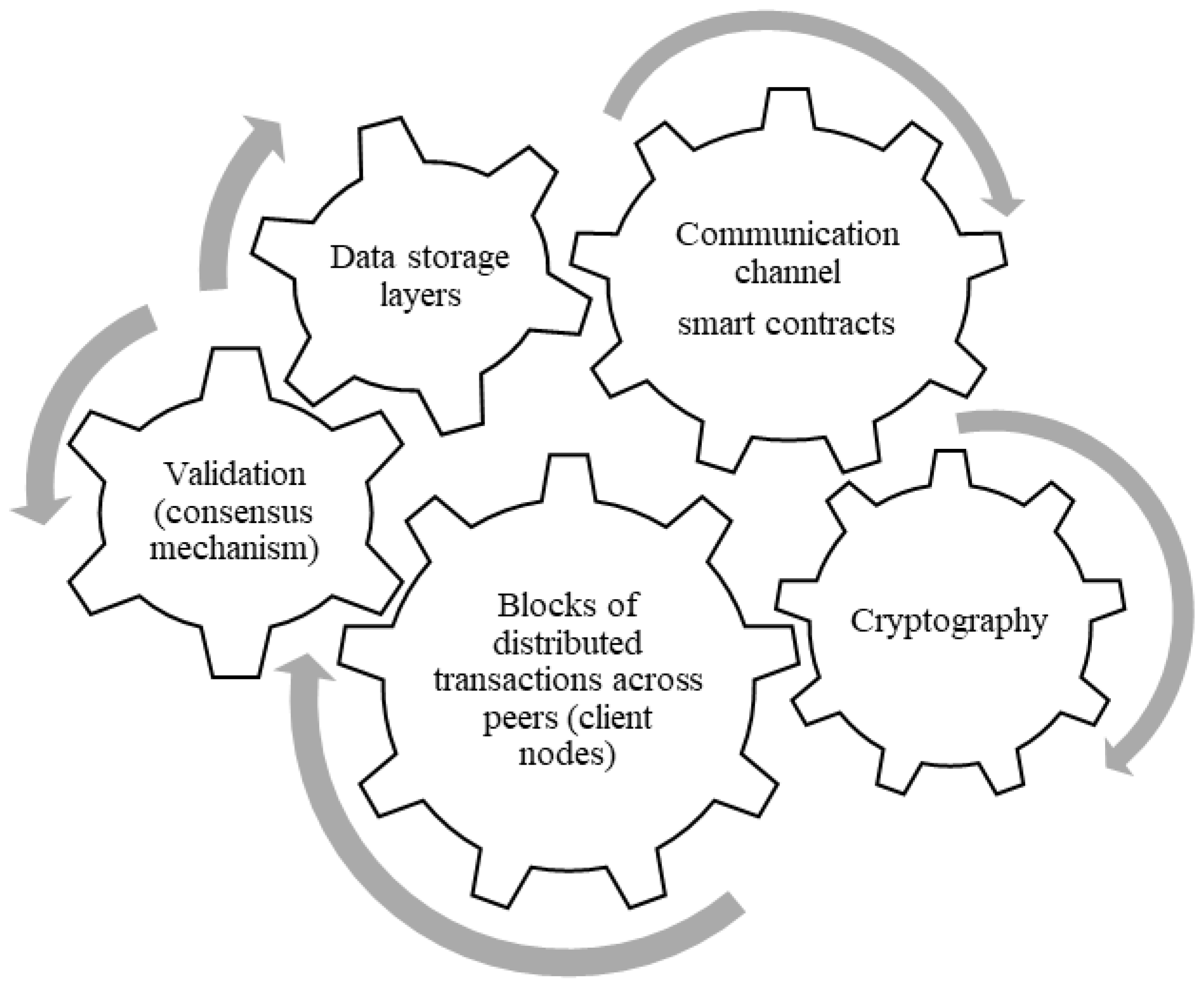 Logistics Free Full Text The Architectural Design Requirements Of A Blockchain Based Port Community System Html