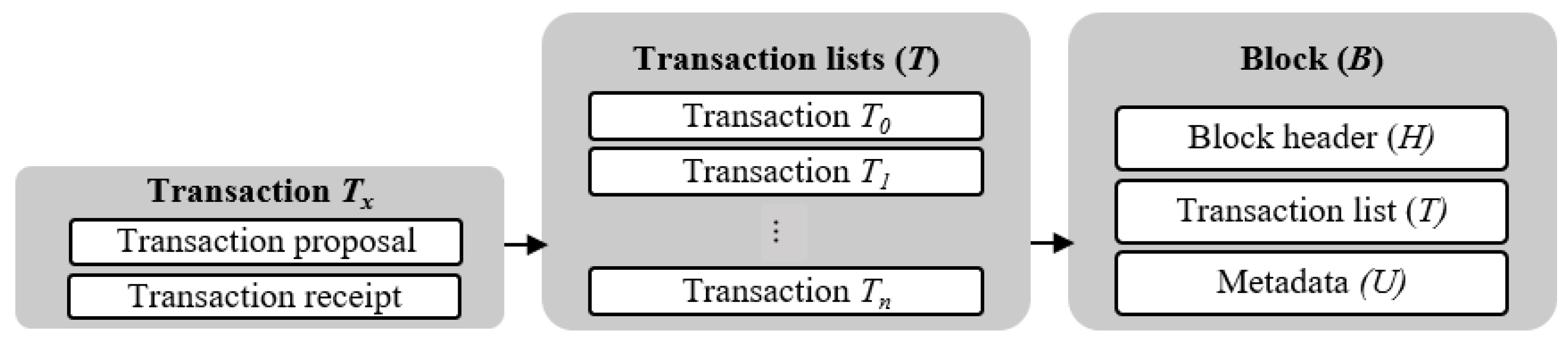 Logistics Free Full Text The Architectural Design Requirements Of A Blockchain Based Port Community System Html