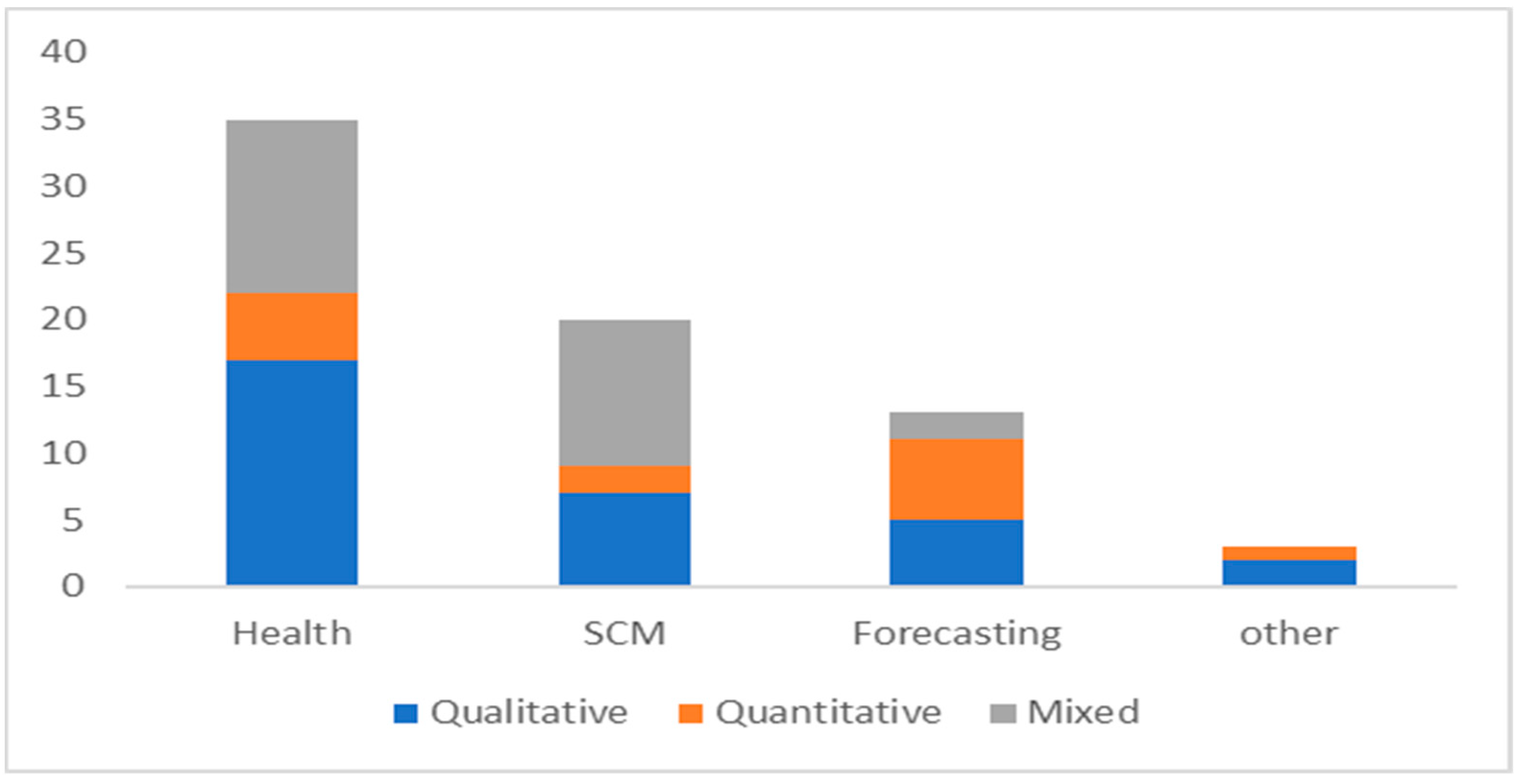 Logistics 05 00012 g004