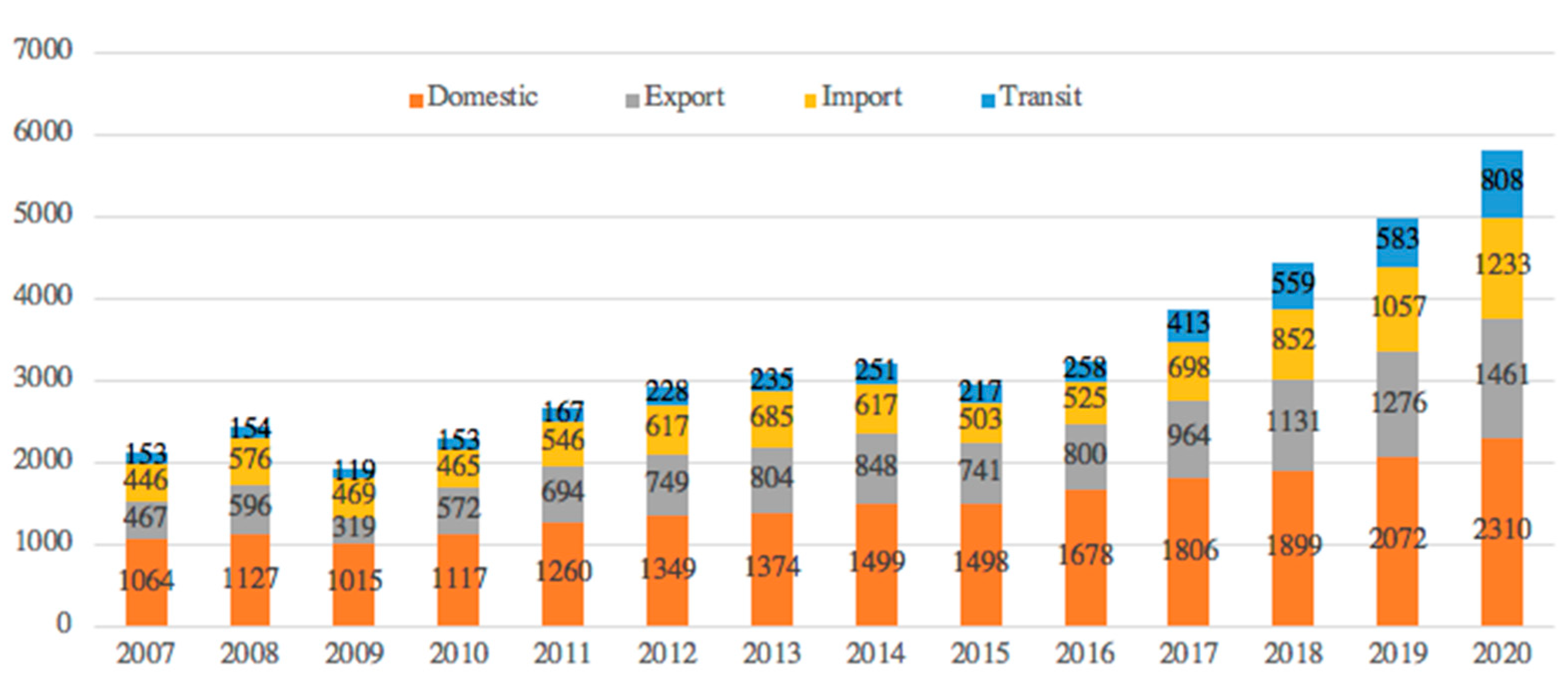 Logistics 05 00018 g004