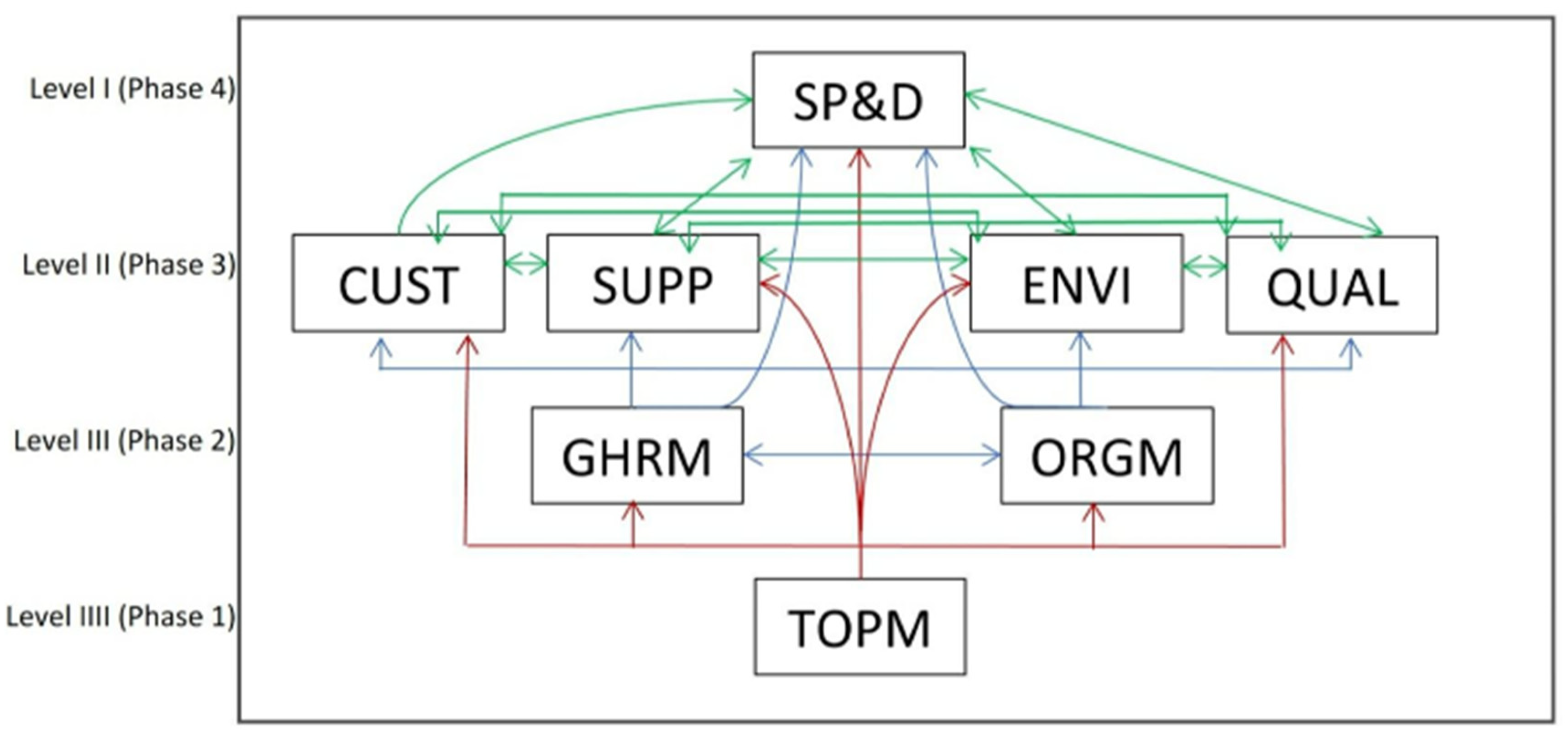 Logistics 05 00022 g007