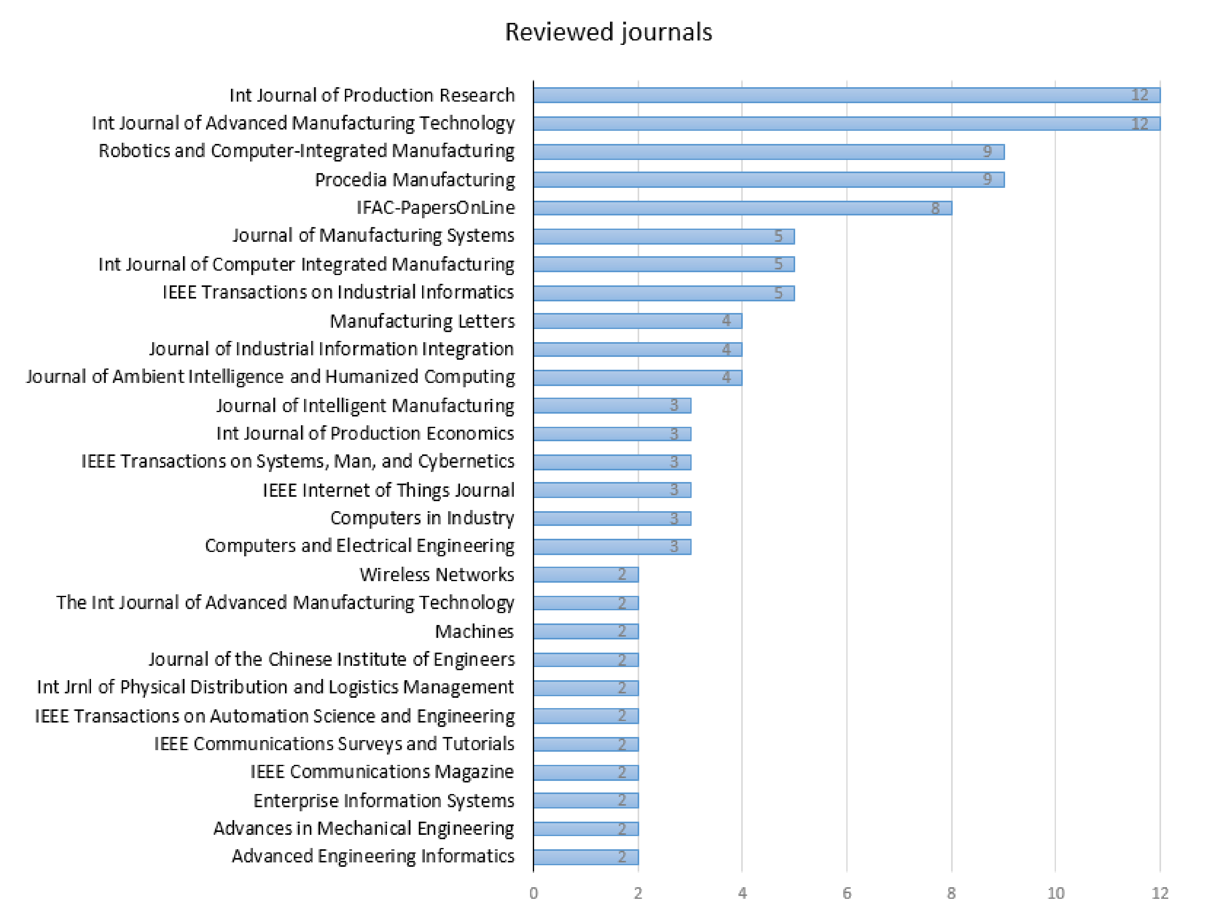 Logistics 05 00024 g003 Logistics 05 00024 g003