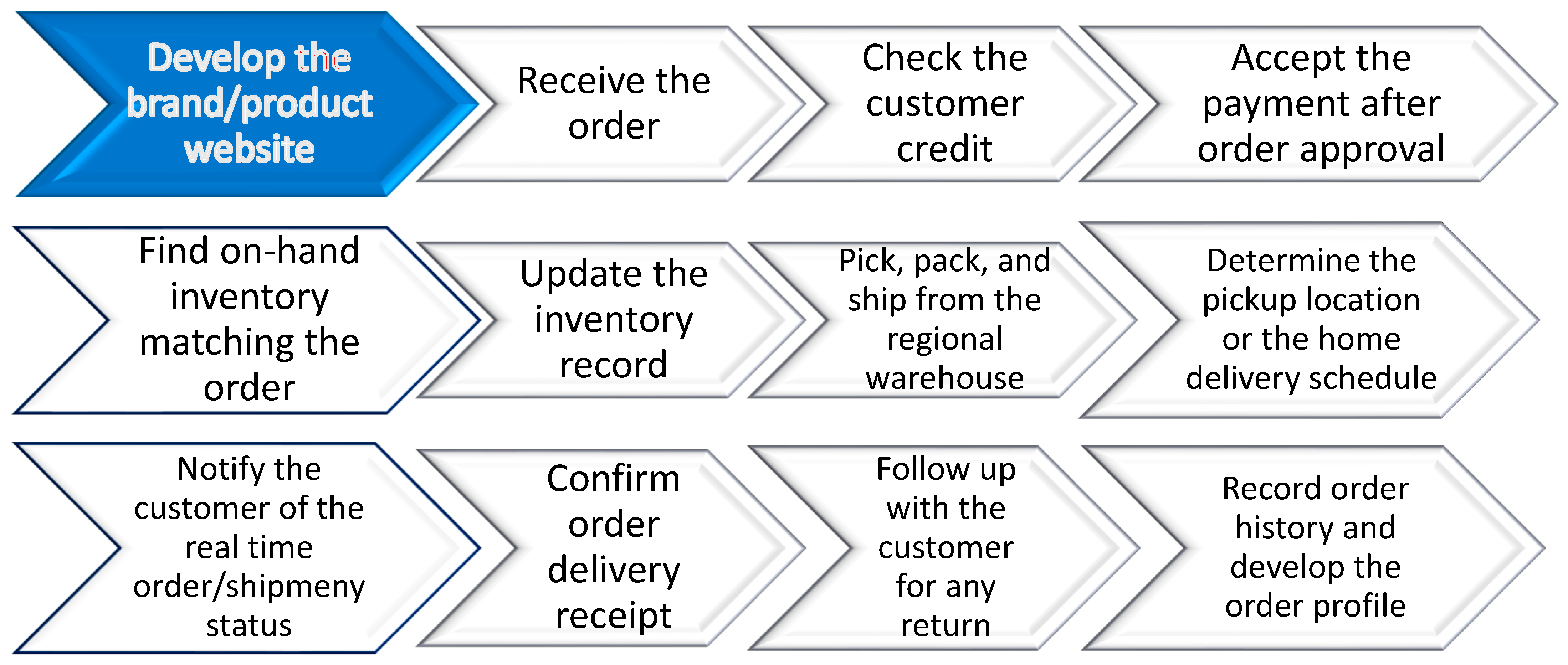 Logistics 05 00031 g003