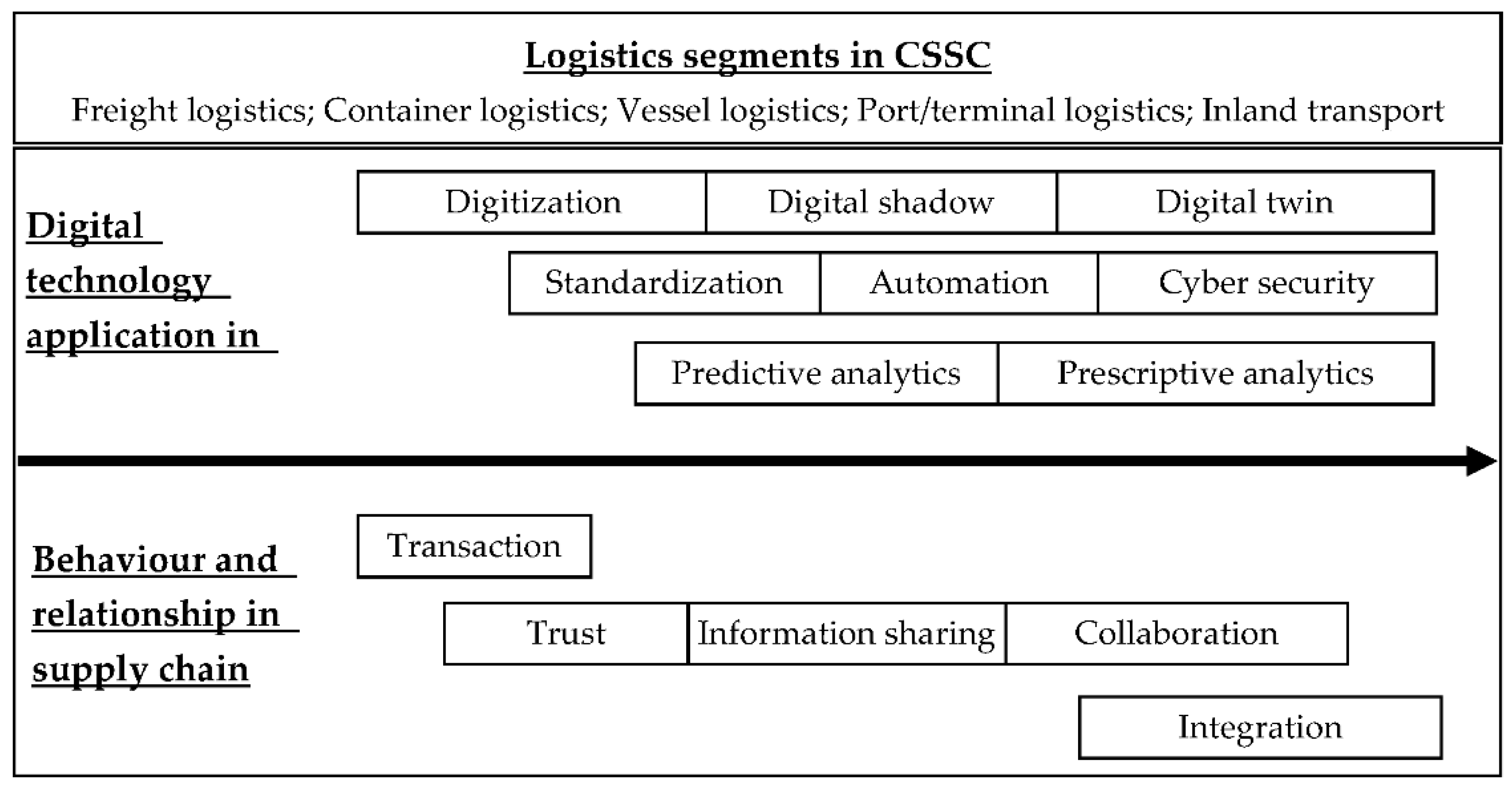 Considerations In Container Selection