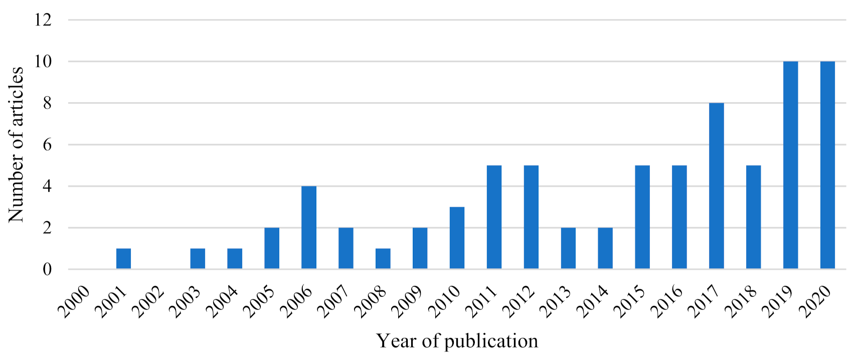 Logistics 05 00052 g003