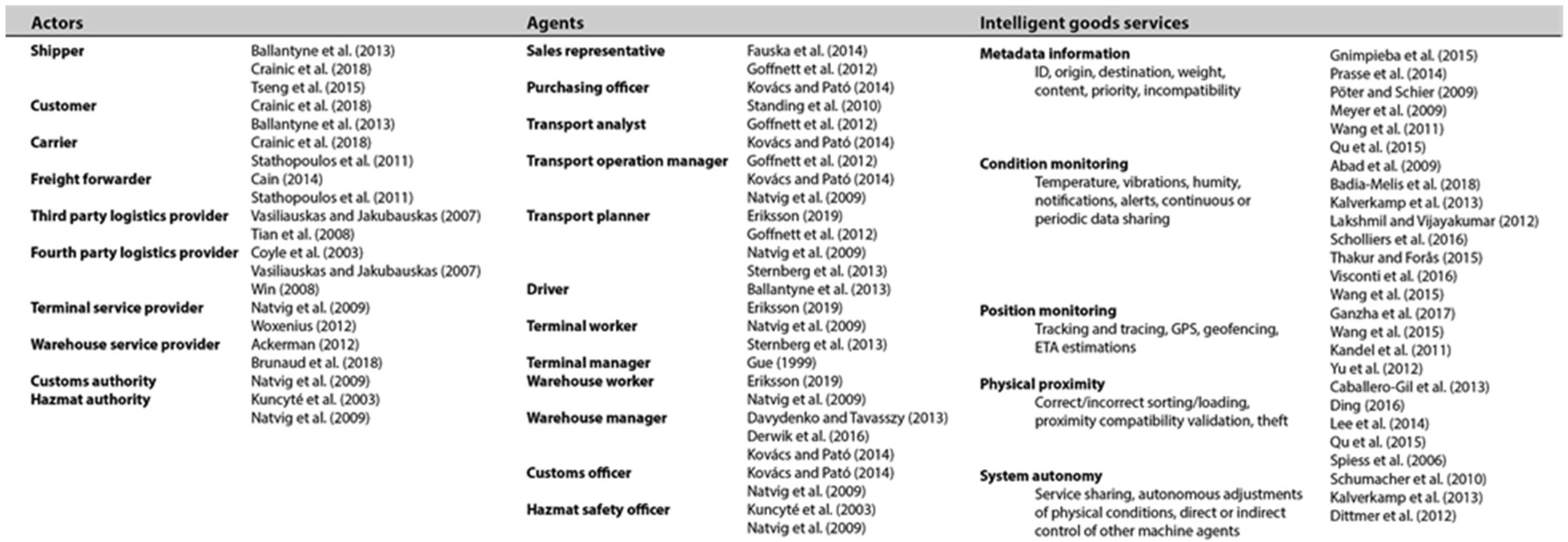 Logistics 05 00054 g001 Logistics 05 00054 g001