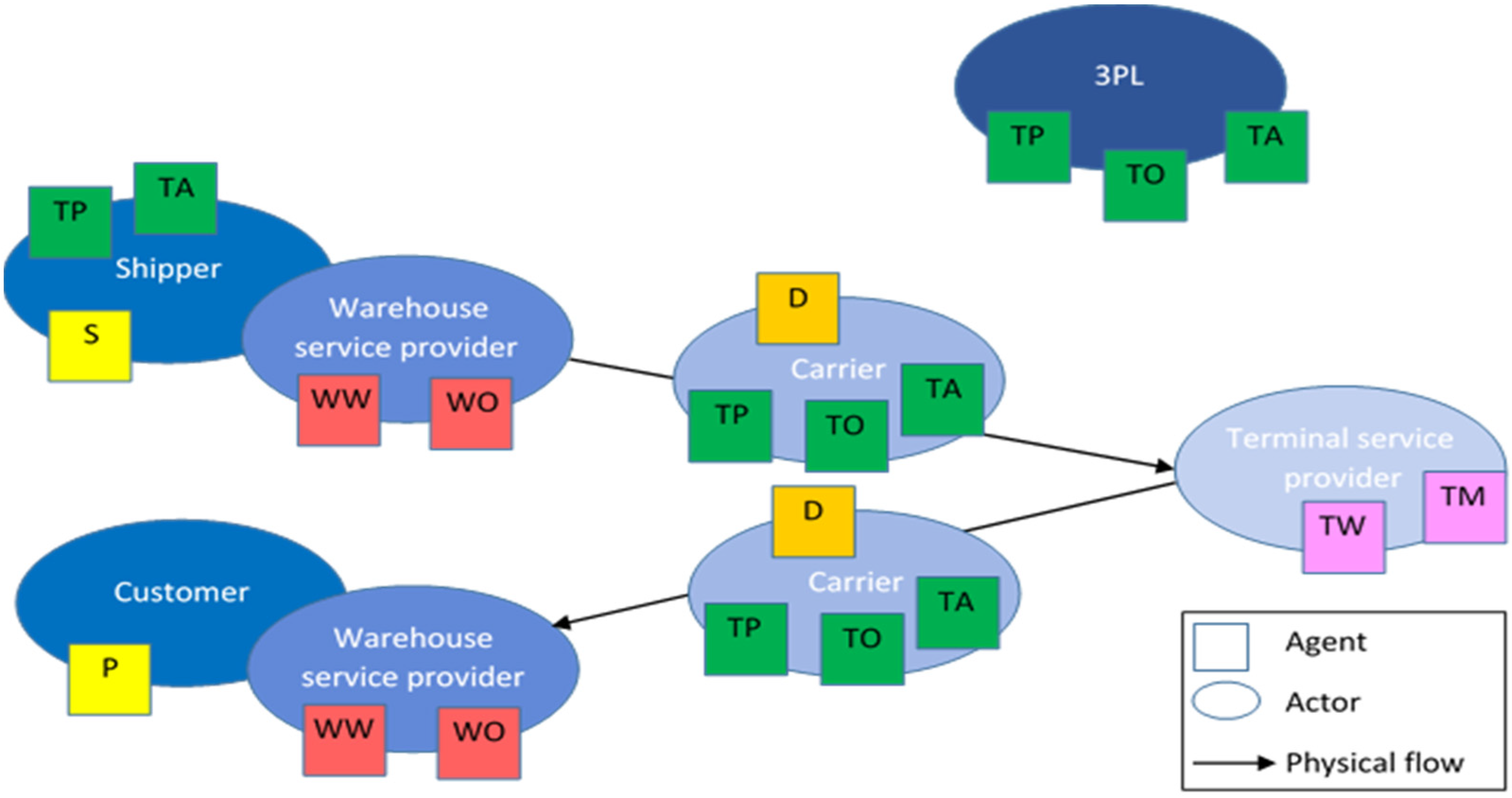 Logistics 05 00054 g002 Logistics 05 00054 g002