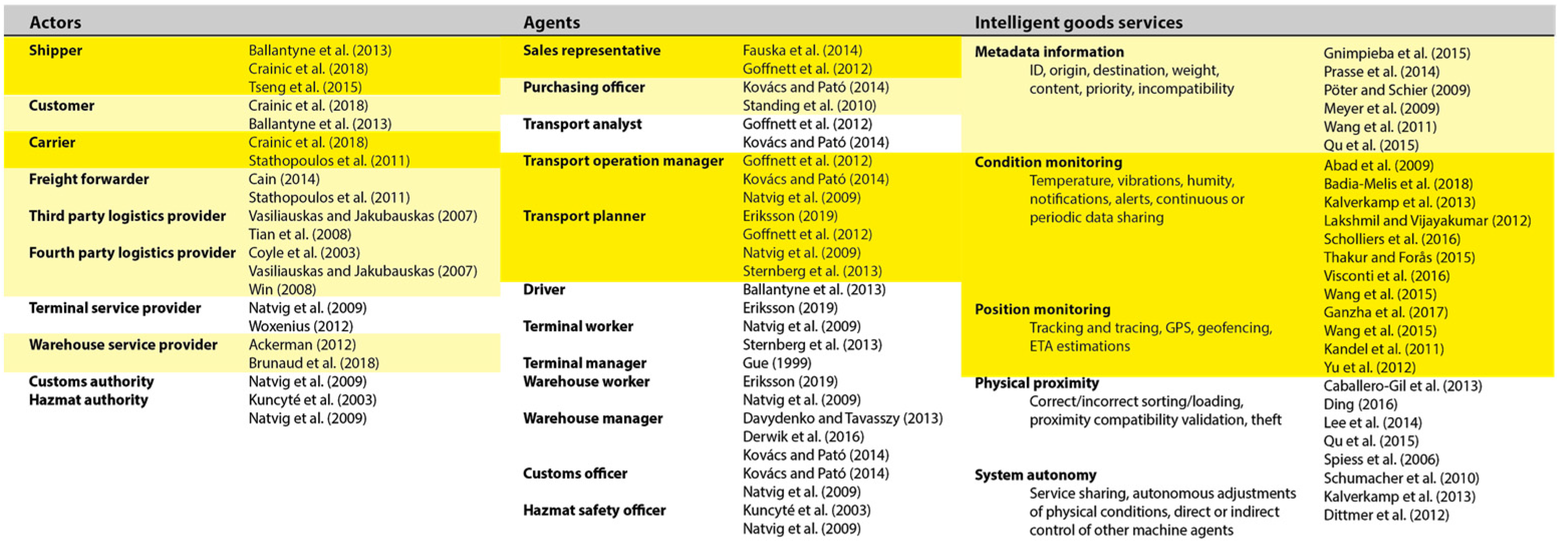 Logistics 05 00054 g007 Logistics 05 00054 g007