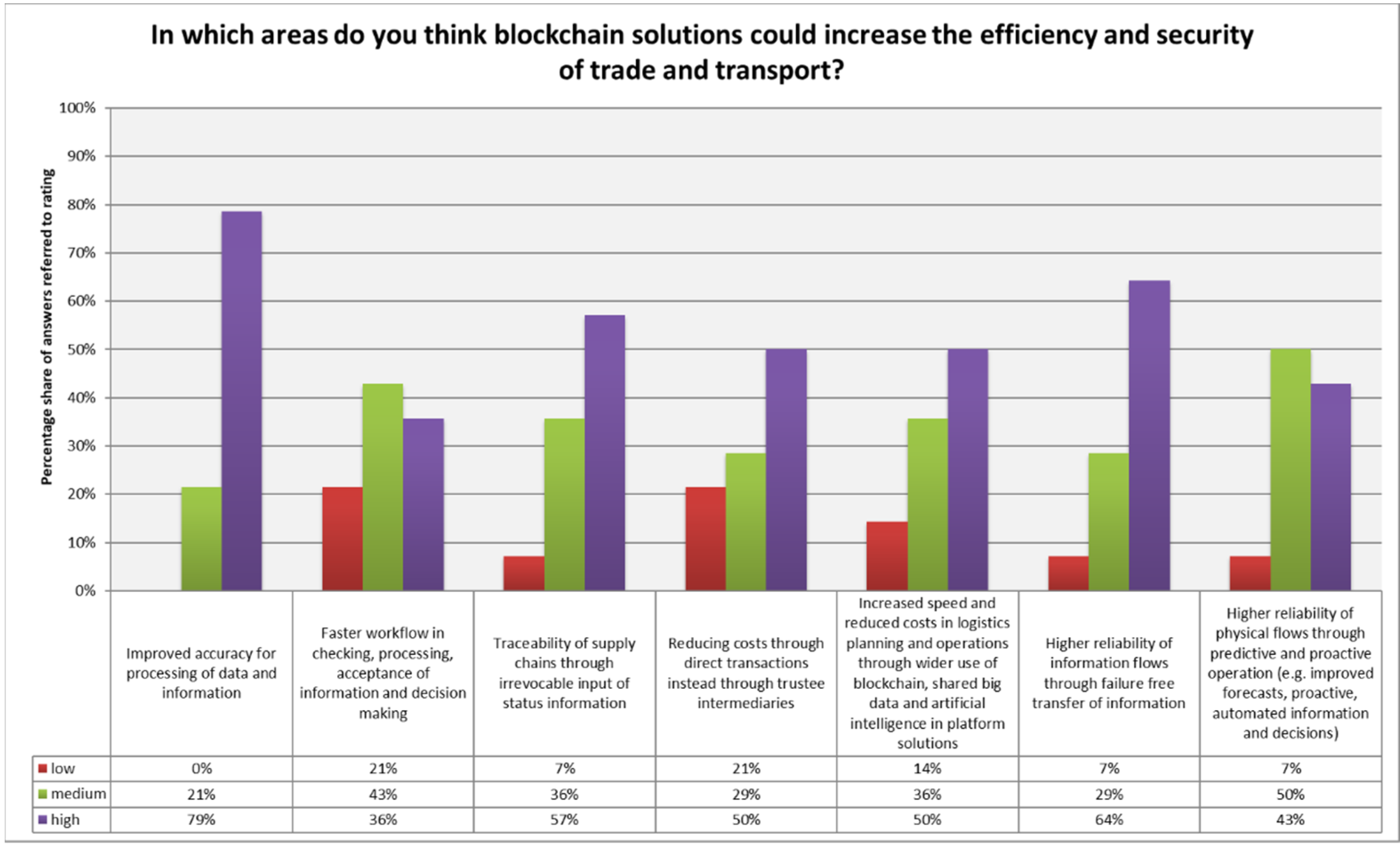 Logistics 05 00055 g006 550