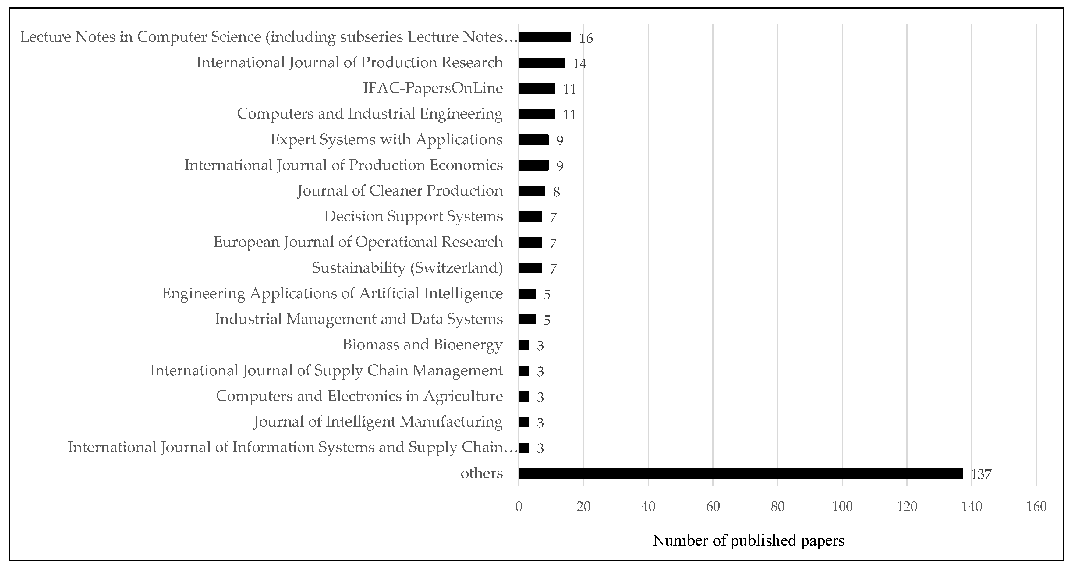 Logistics 05 00062 g002