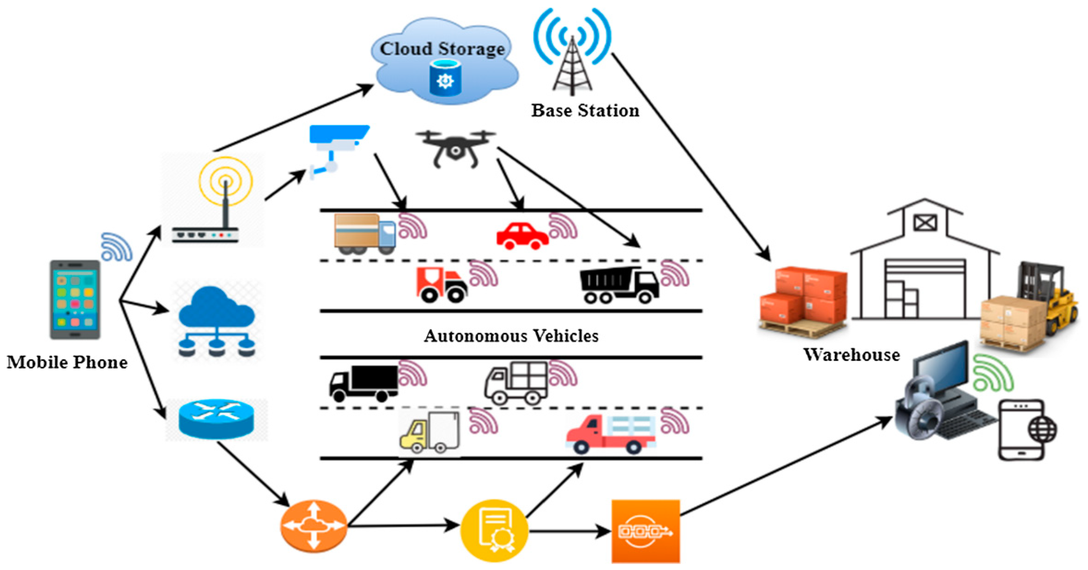 iot logistics case study