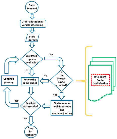 Logistics | Free Full-Text | Intelligent Vehicle Scheduling and Routing ...