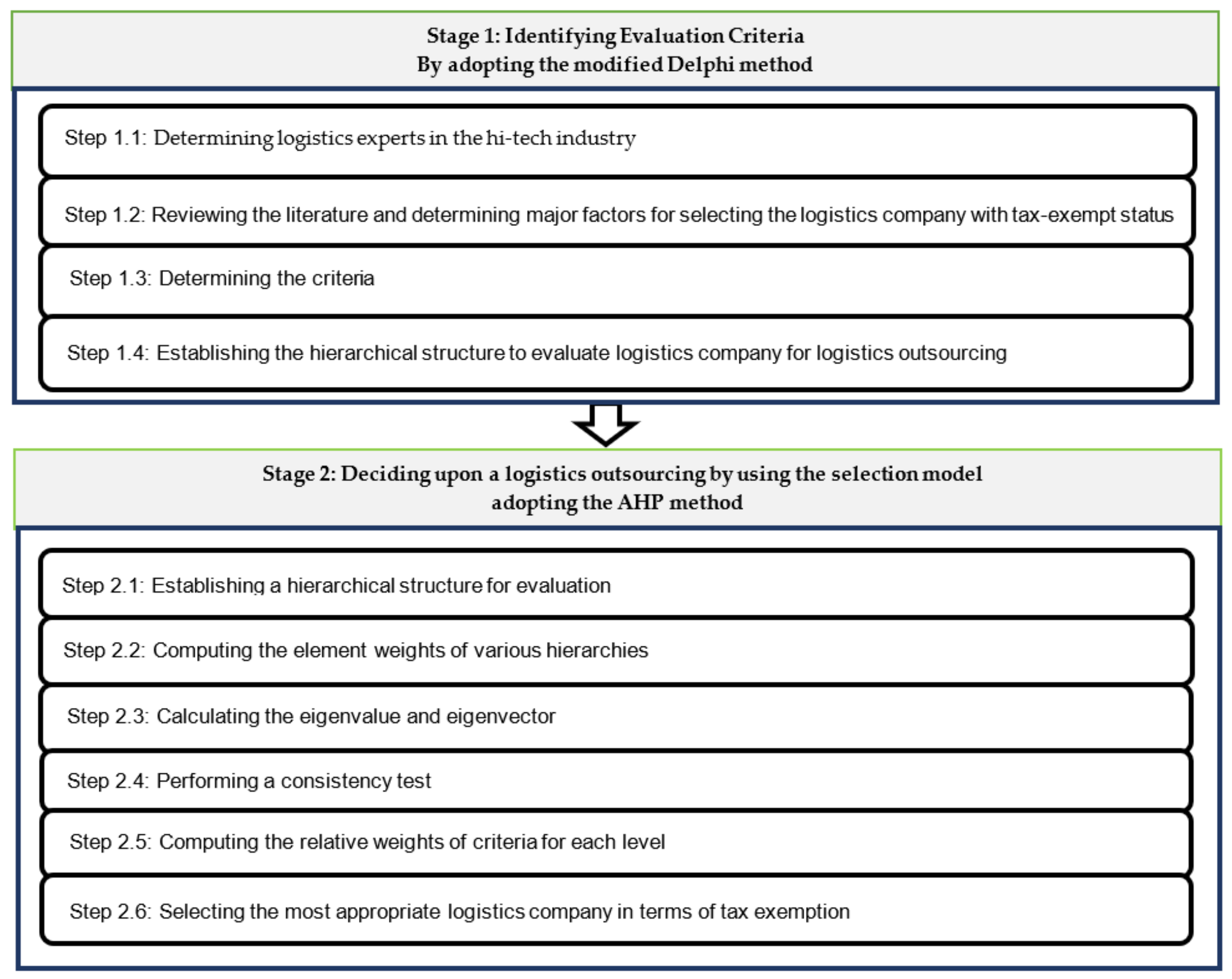 Logistics 05 00064 g001 Logistics 05 00064 g001
