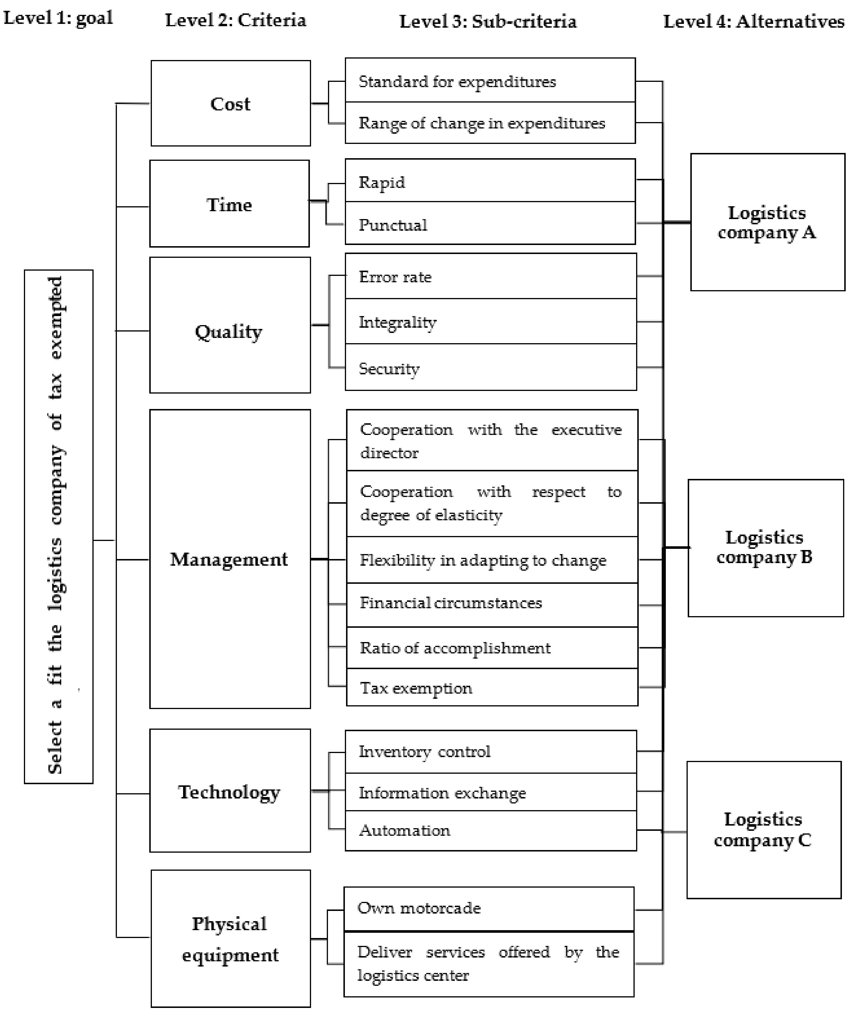 Logistics 05 00064 g002 Logistics 05 00064 g002