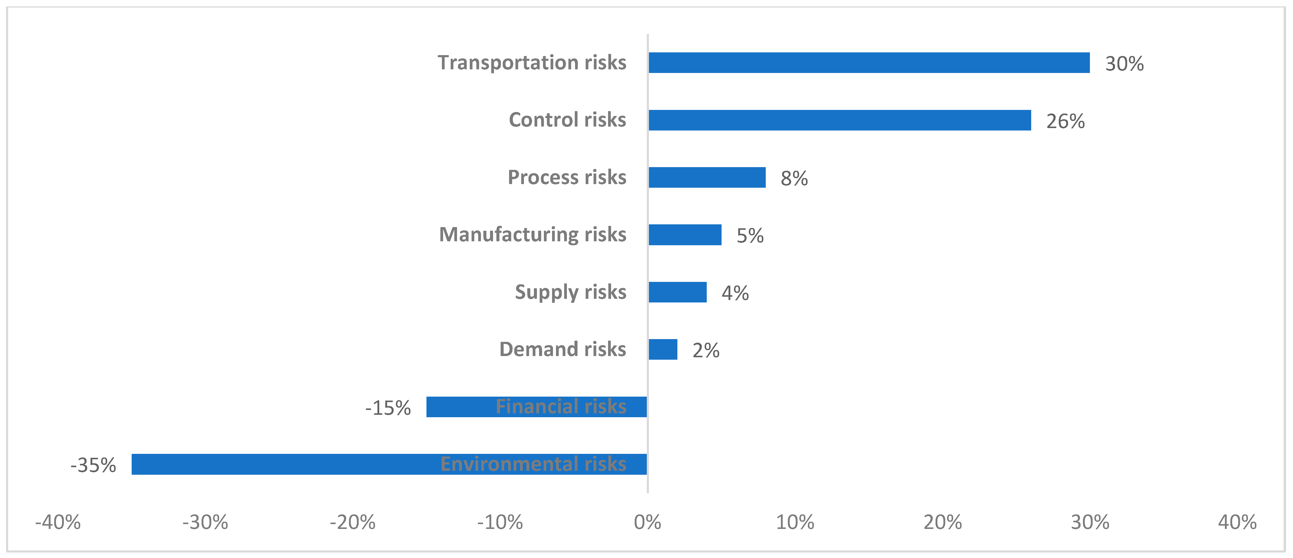 Logistics 05 00070 g003 550