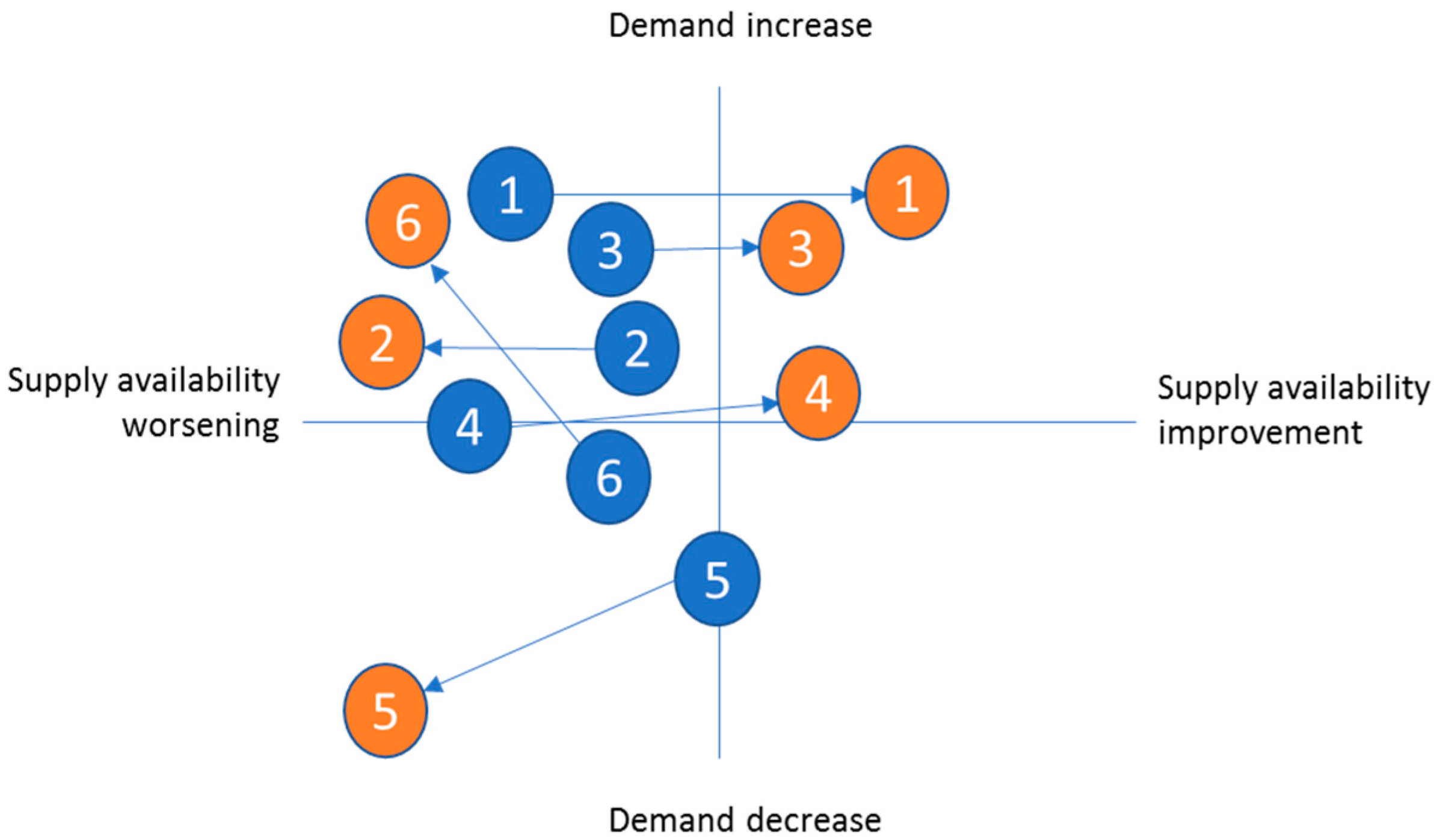 Logistics 05 00070 g004 550