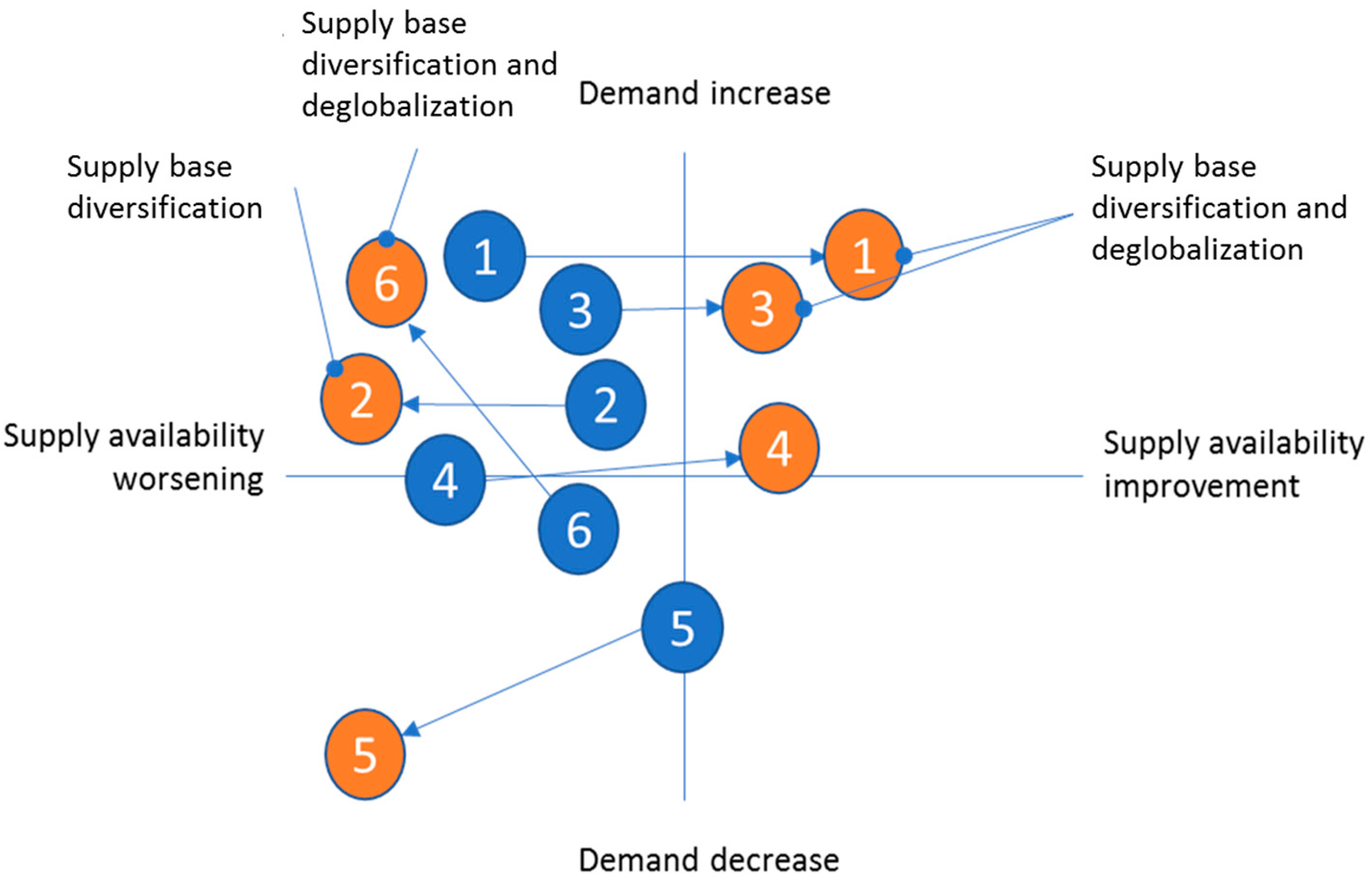 Logistics Free FullText Exploring Progress with Supply Chain Risk