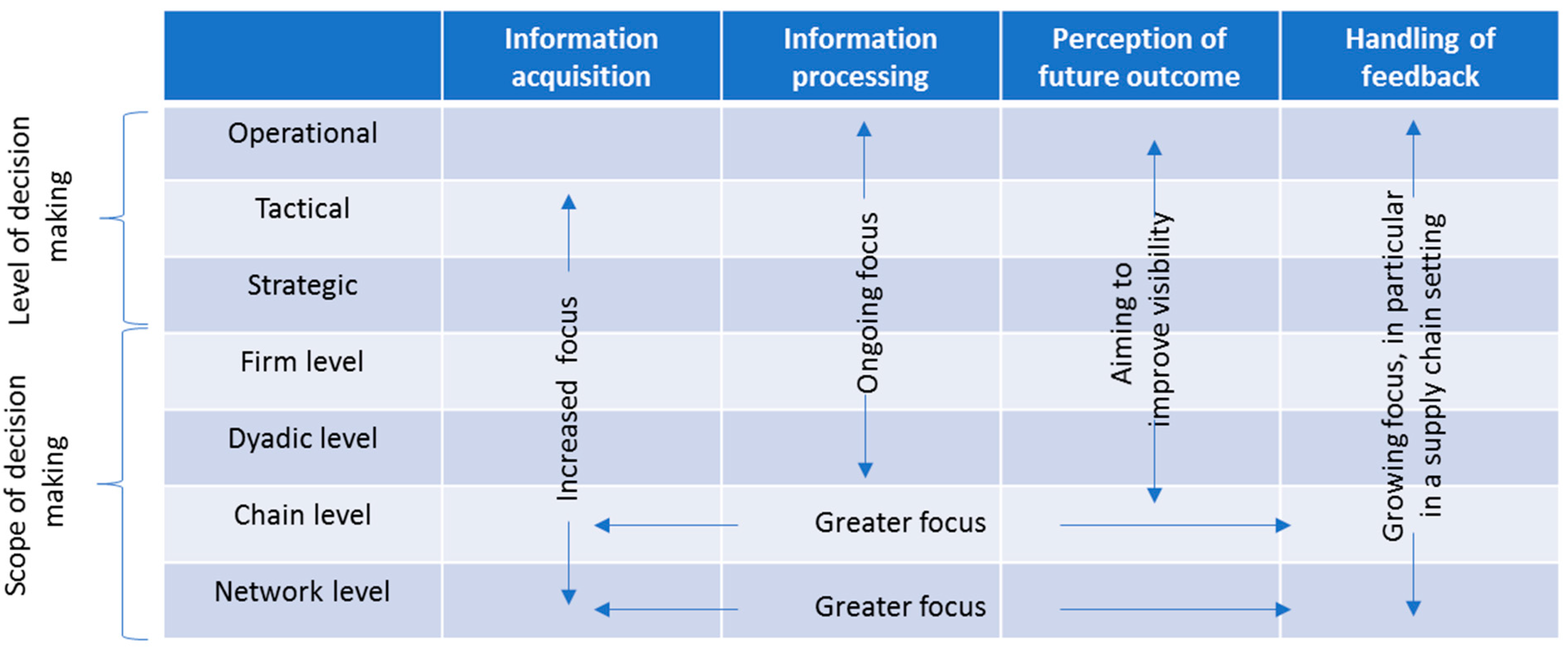 Logistics 05 00070 g006 550