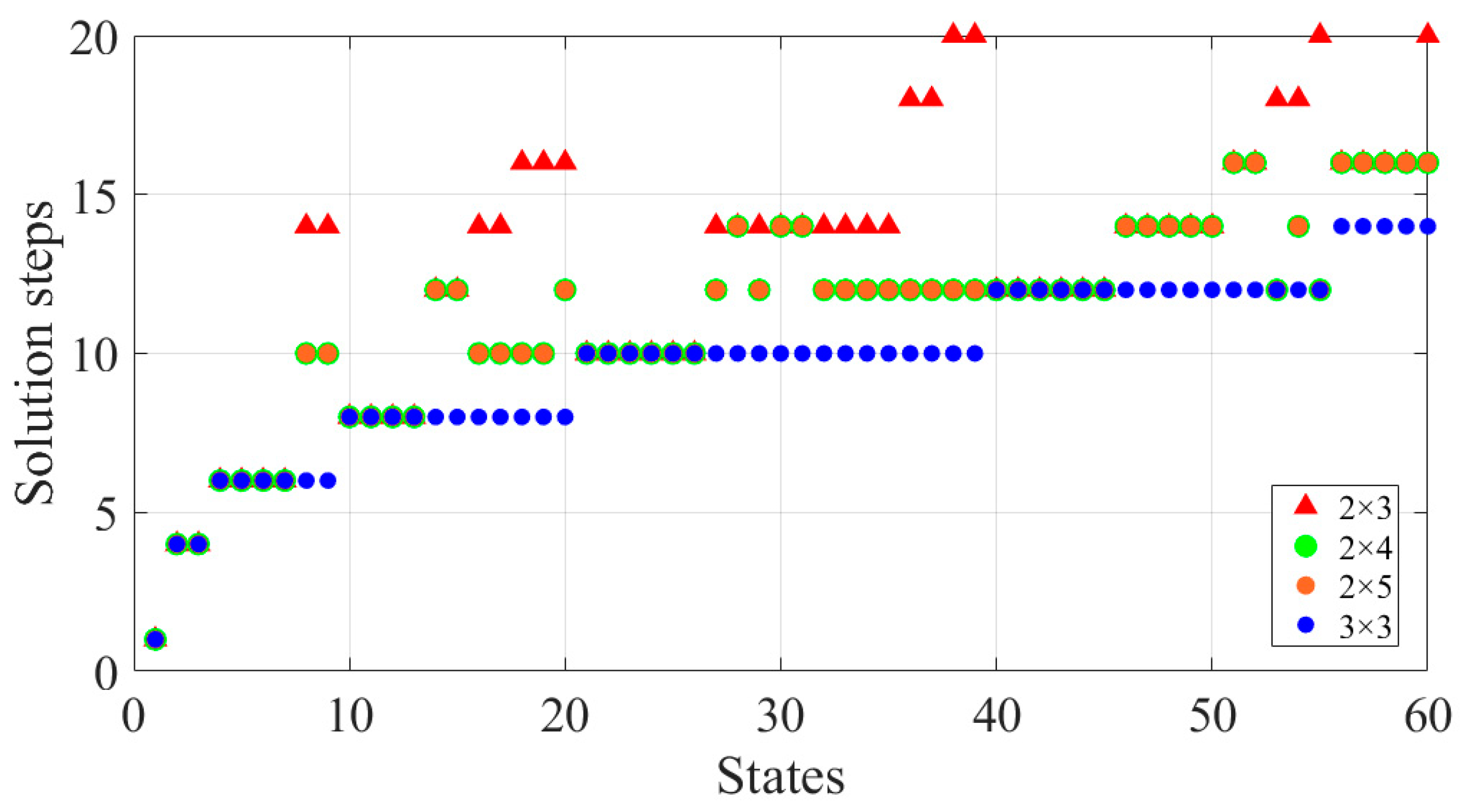 A Puzzle-Based Sequencing System for Logistics Items