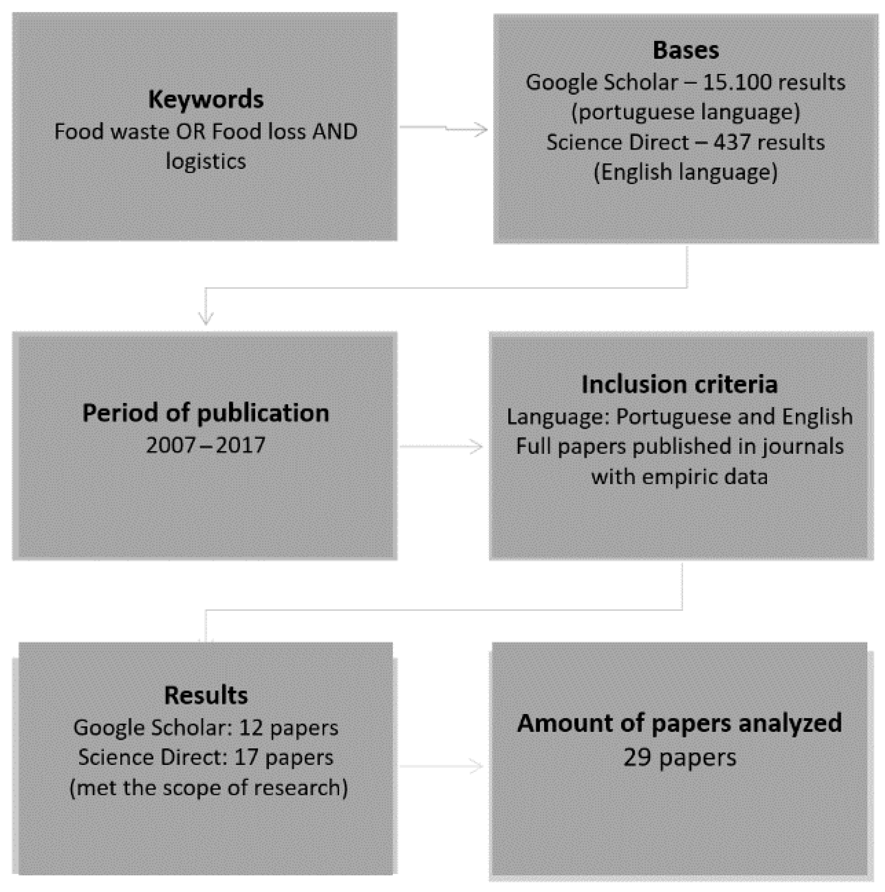Logistics 05 00077 g001 Logistics 05 00077 g001
