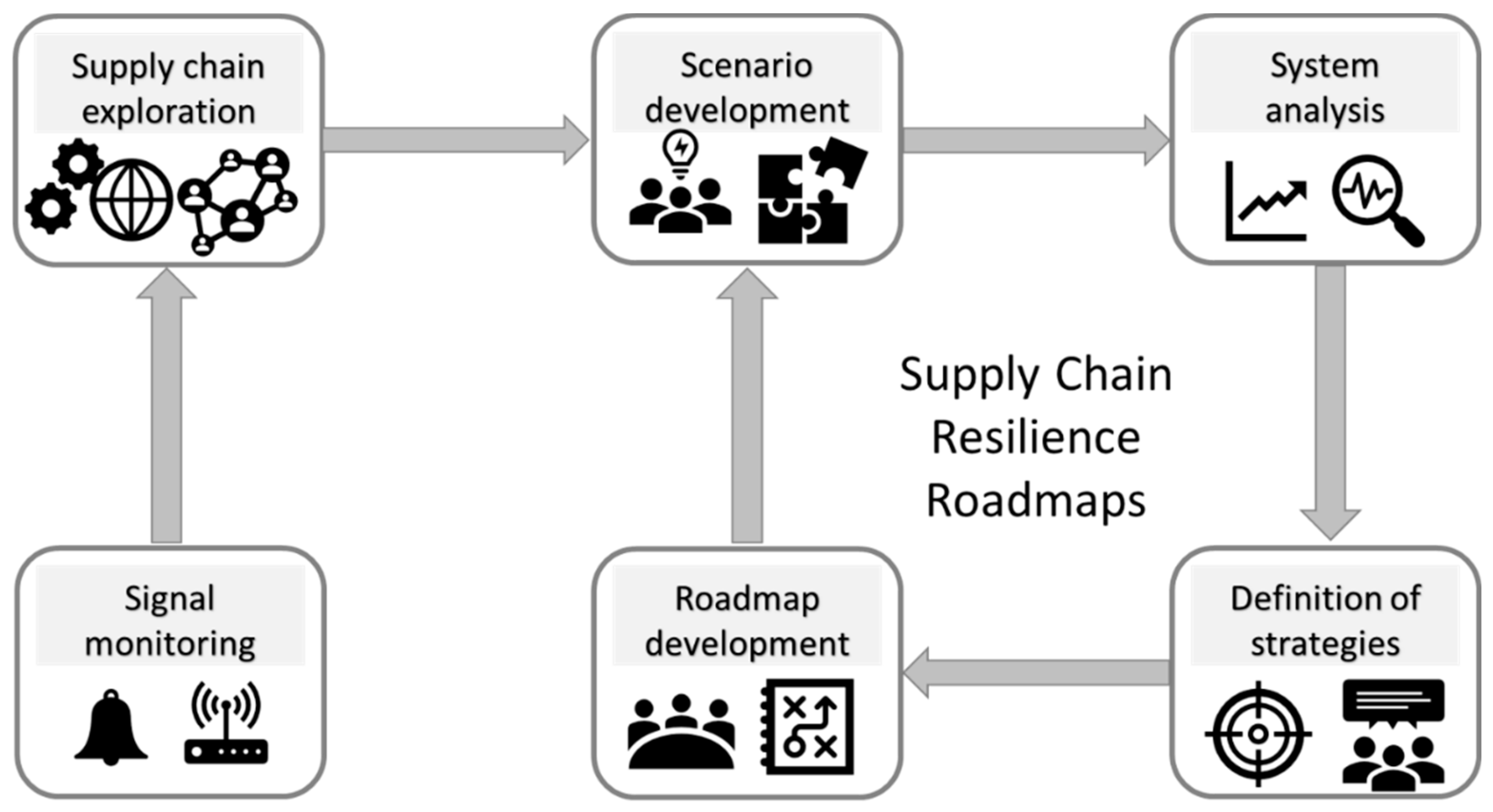 Logistics 05 00078 g002 550