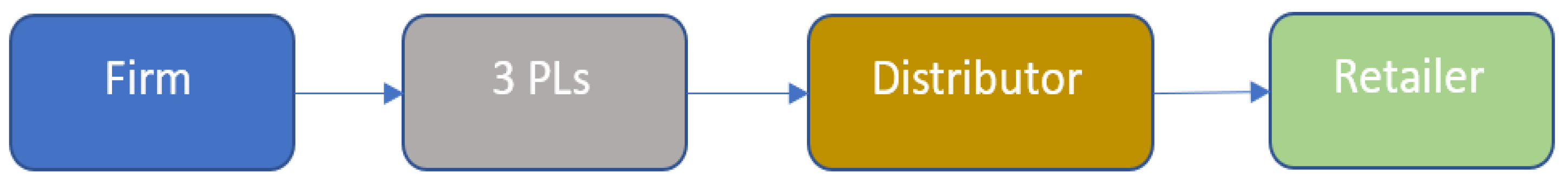 Logistics 05 00080 g001 550