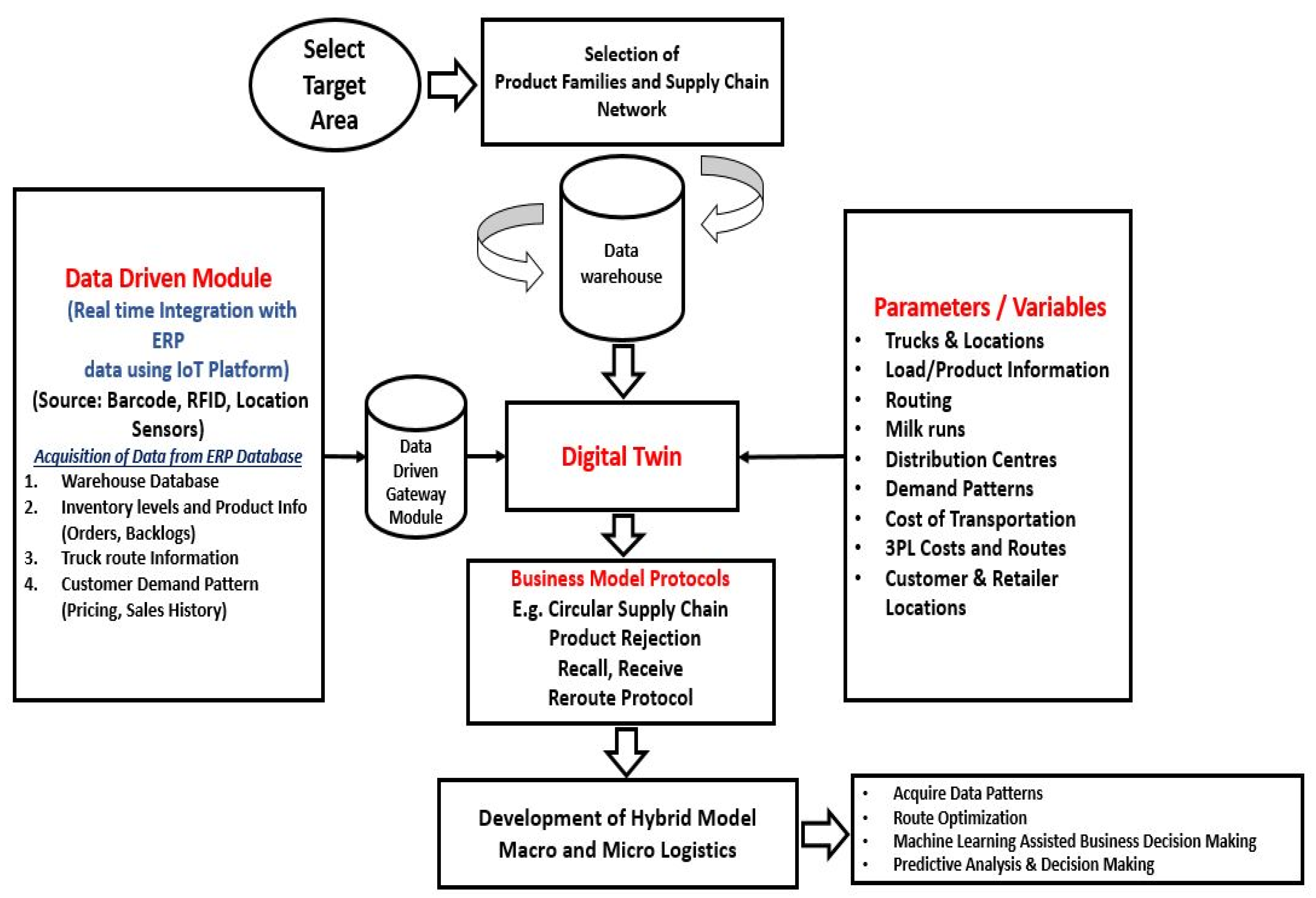 Logistics 05 00084 g005 550