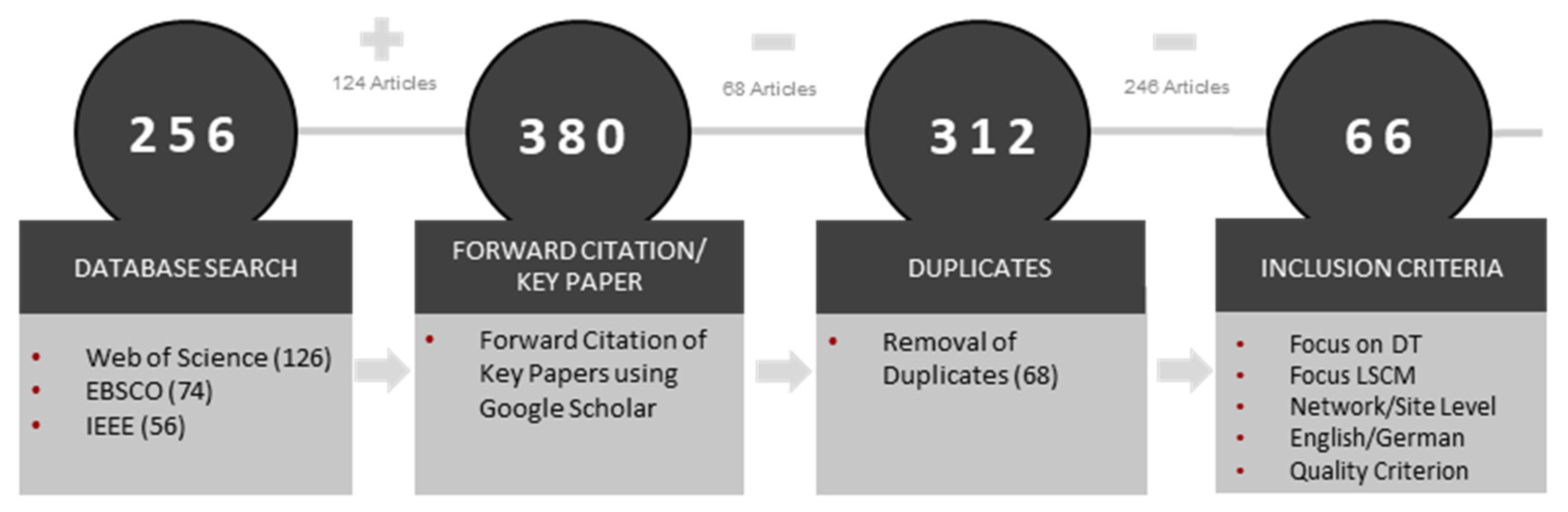 Logistics 05 00086 g004 550