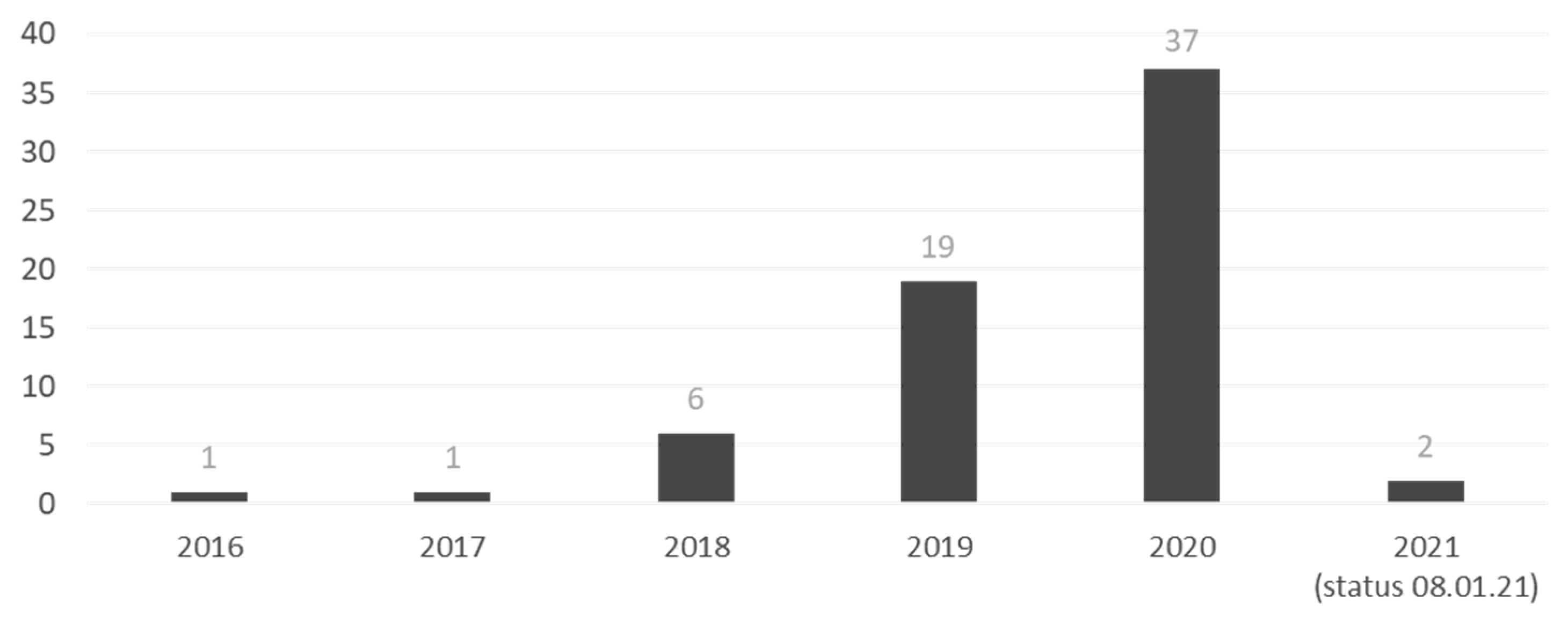 Logistics 05 00086 g006 550