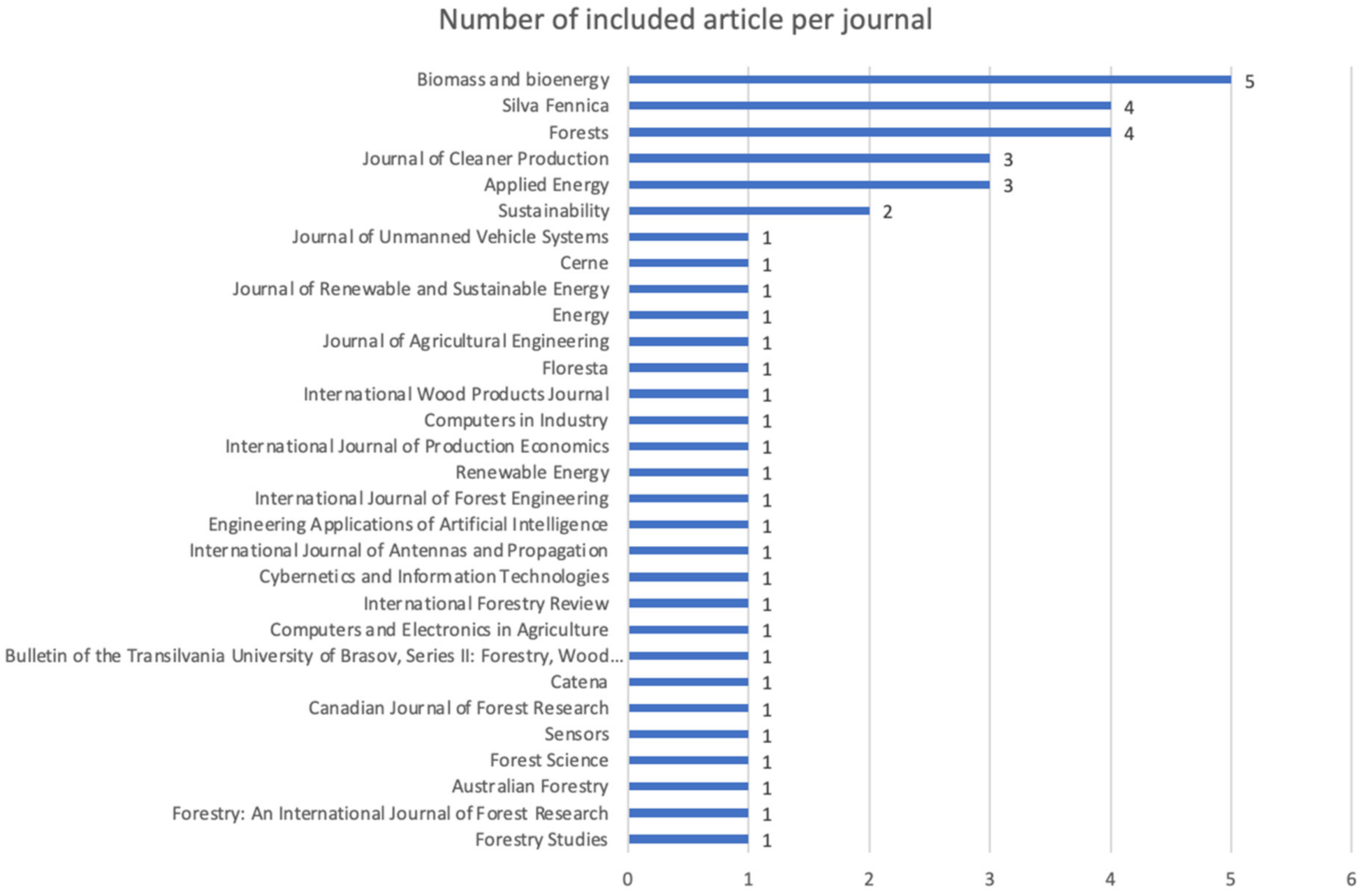 Logistics 05 00088 g004
