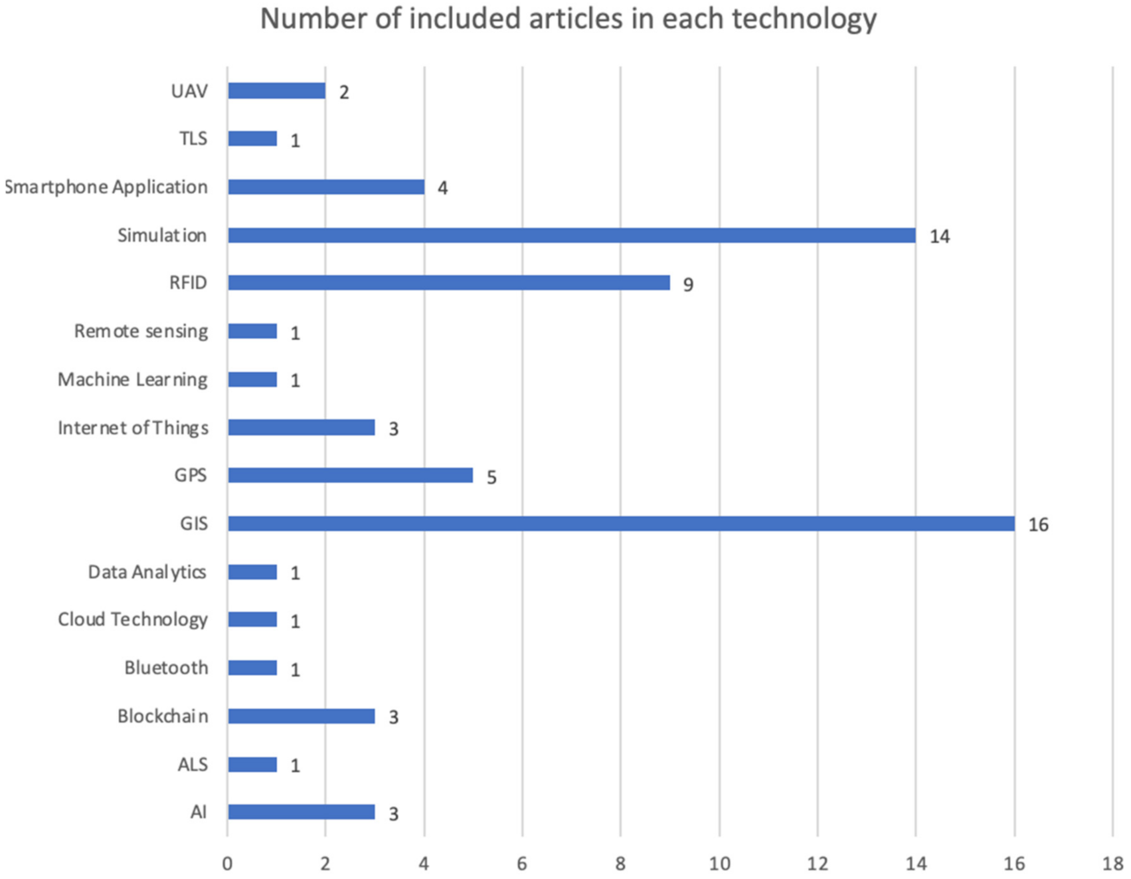 Logistics 05 00088 g007