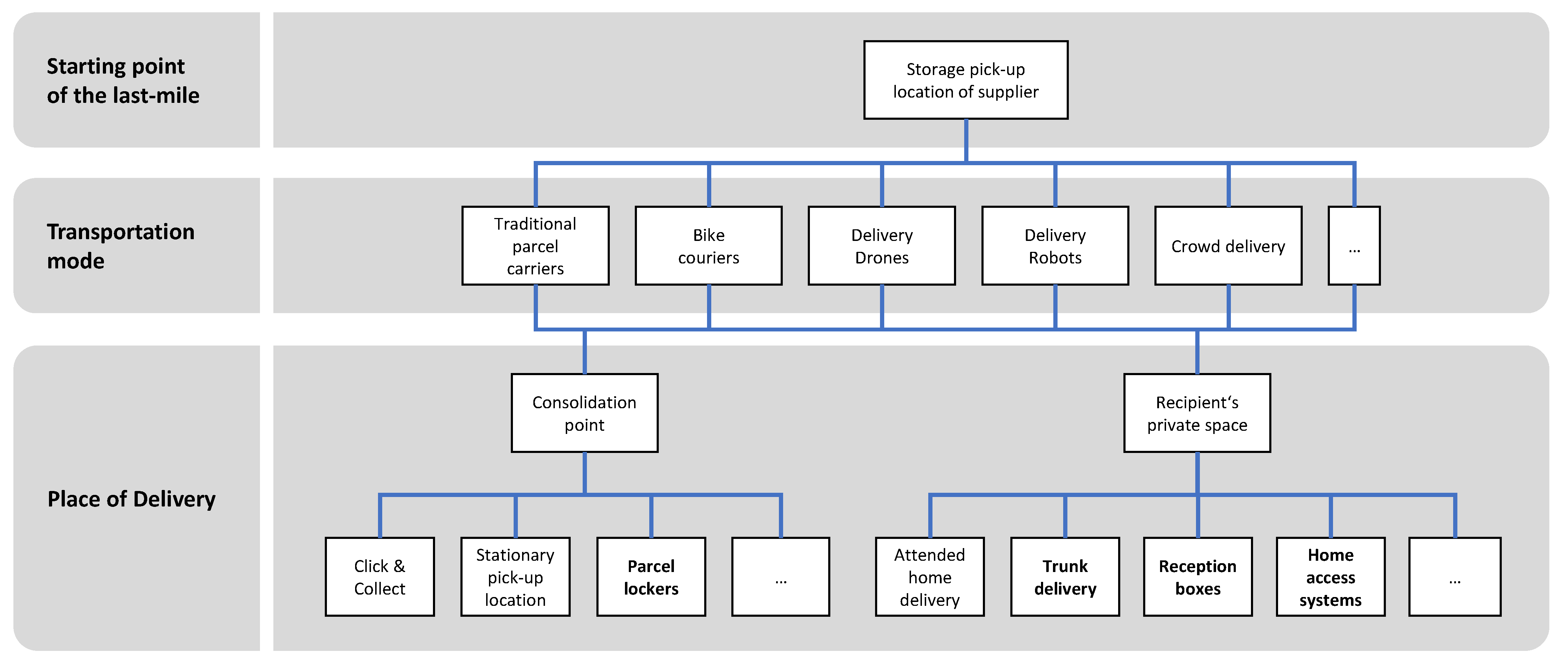 Logistics 05 00090 g001 550