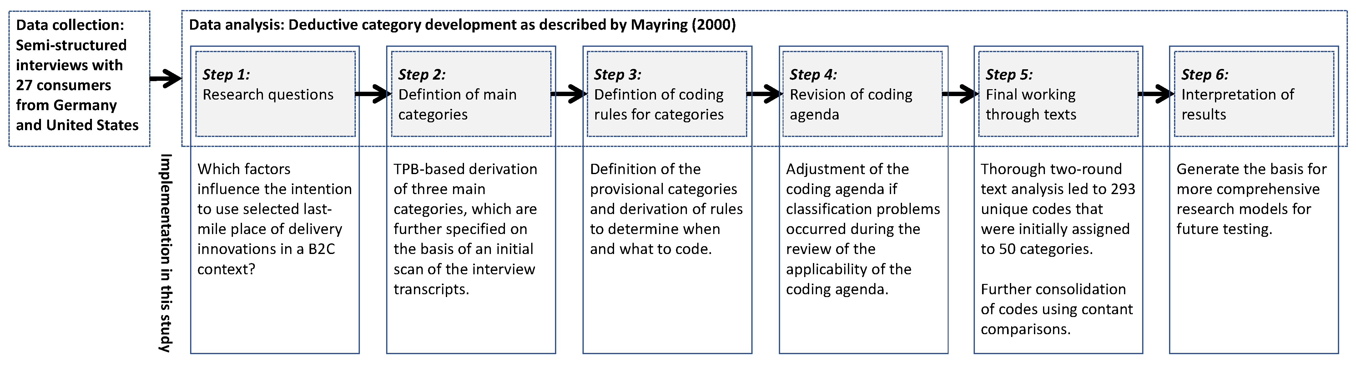 Logistics 05 00090 g002 550
