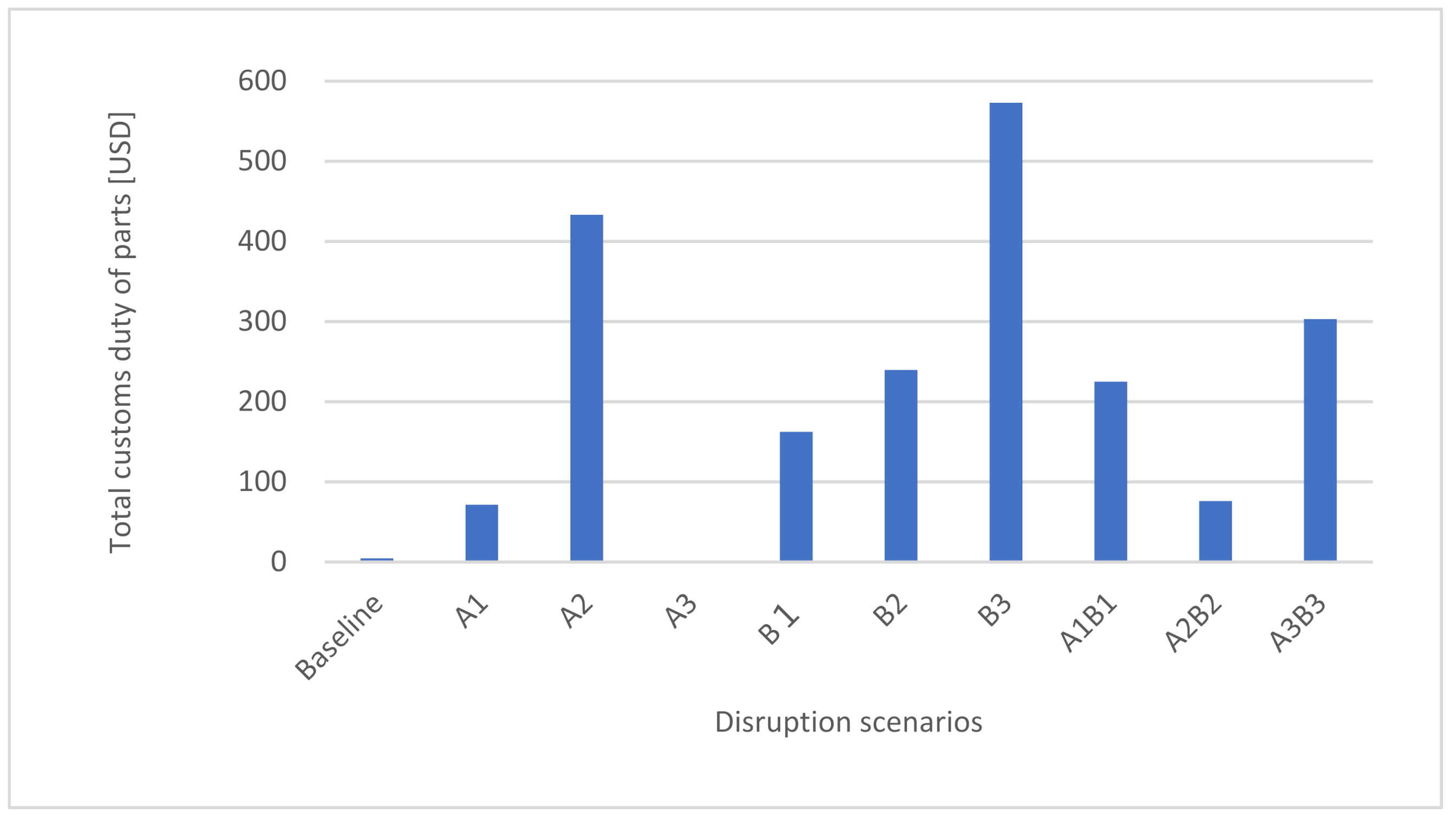 Logistics 06 00002 g012