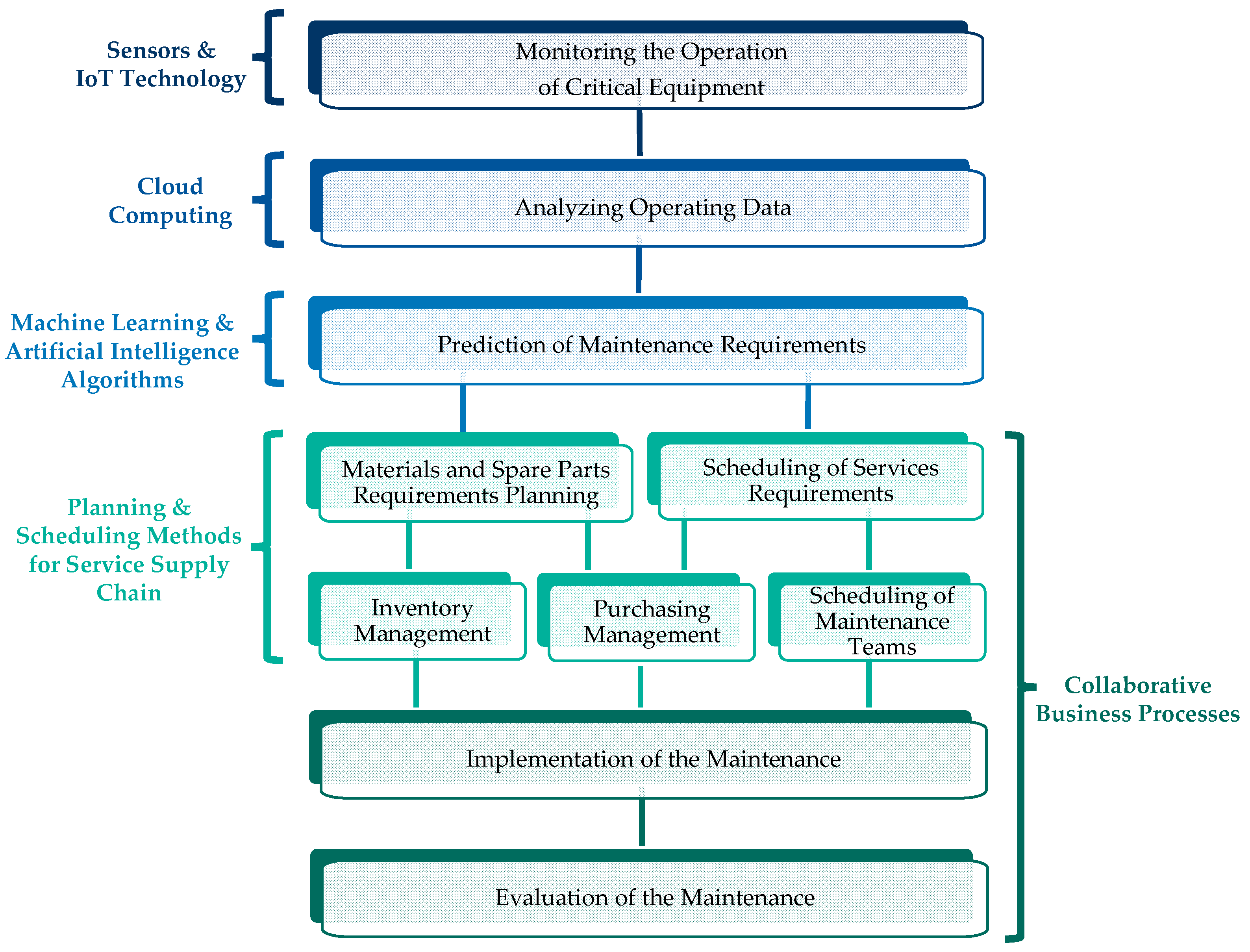 Logistics 06 00004 g002 550