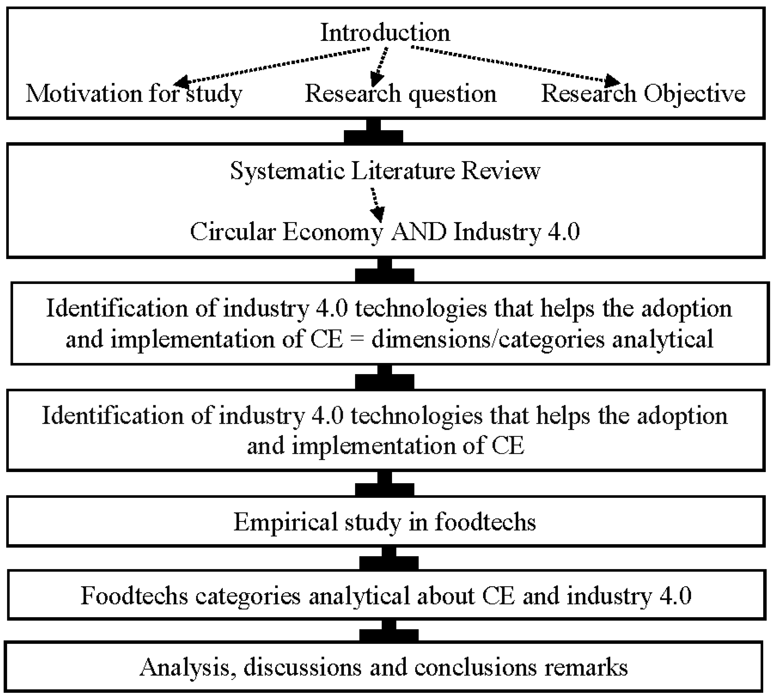 Logistics 06 00014 g001 550