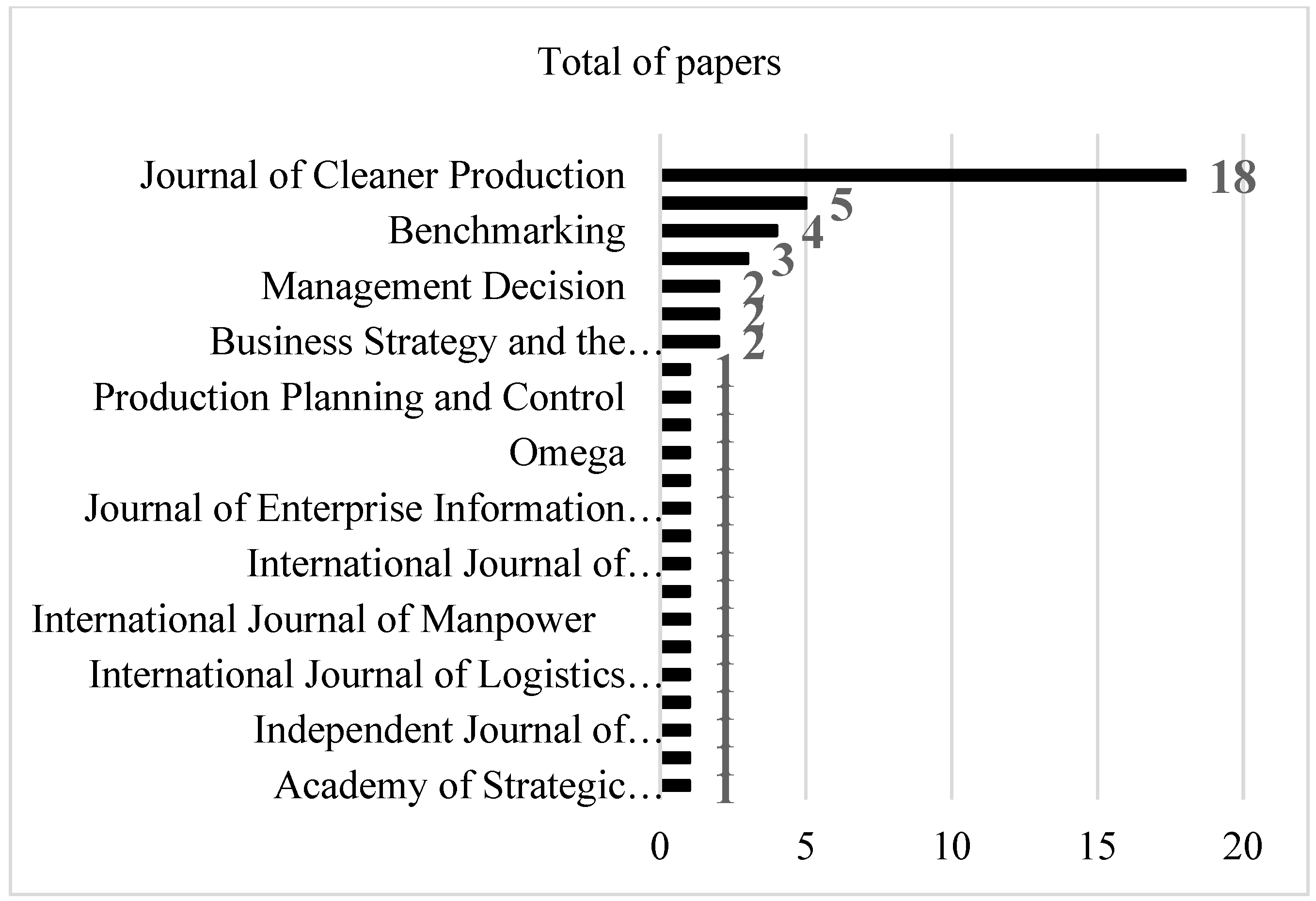 Logistics 06 00014 g002 550