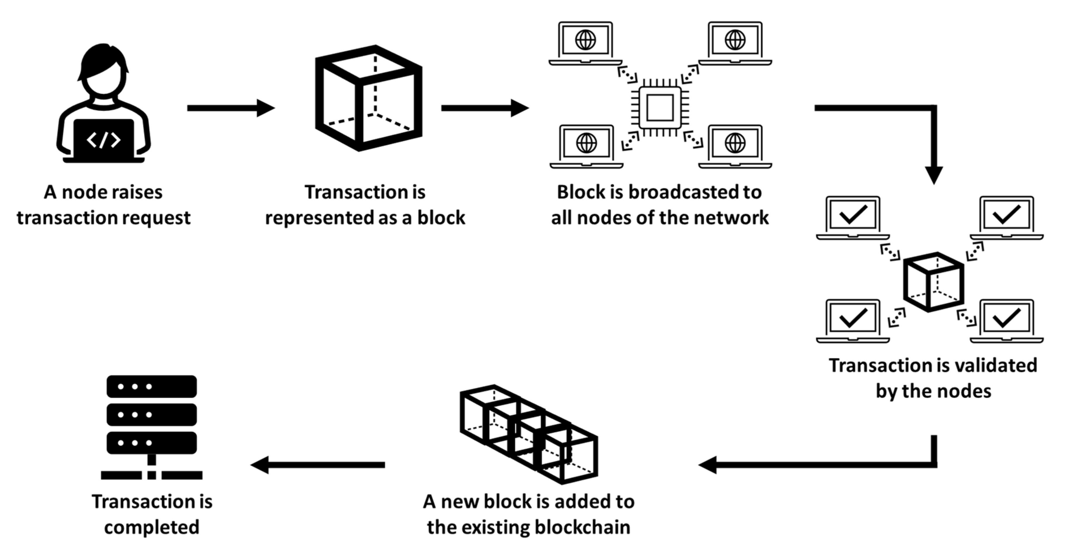 Logistics | Free Full-Text | Influence of Blockchain Technology in  Manufacturing Supply Chain and Logistics