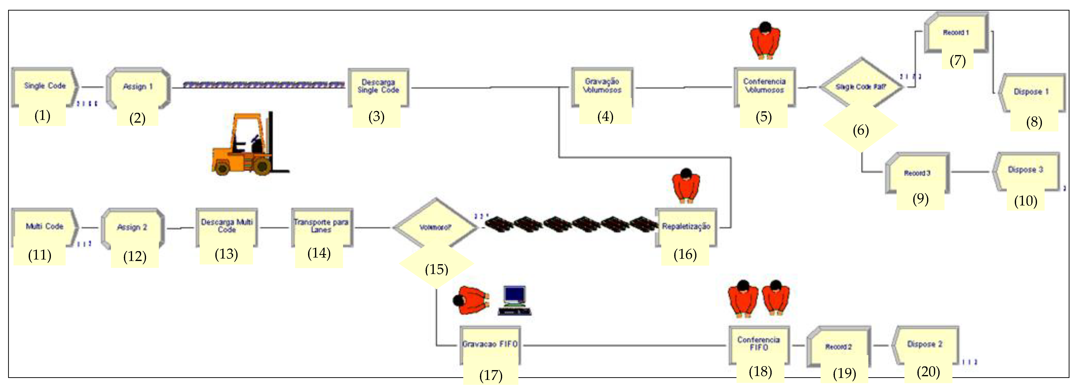 Logistics  Arena Simulation Software