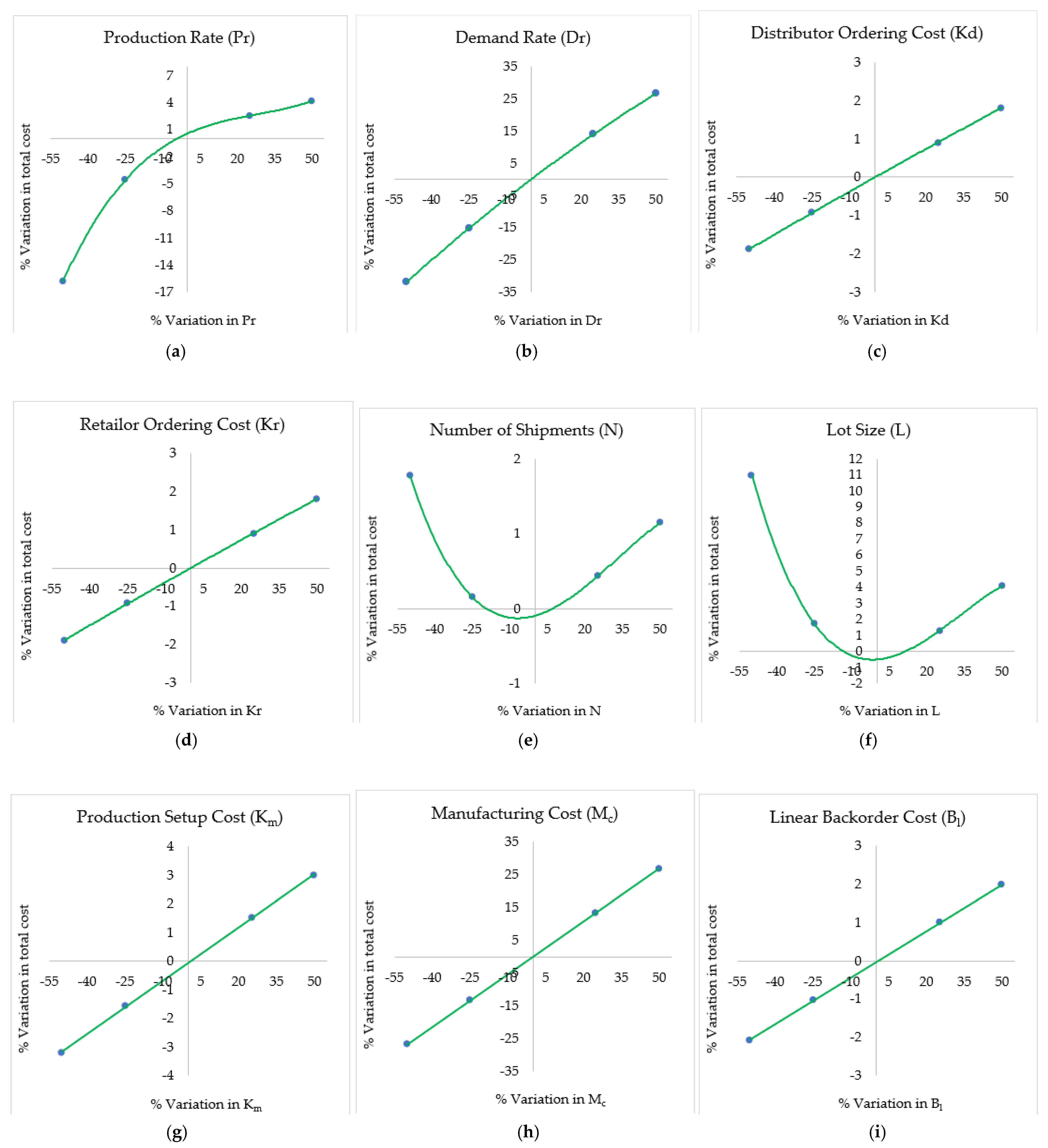 Logistics 06 00041 g004 550