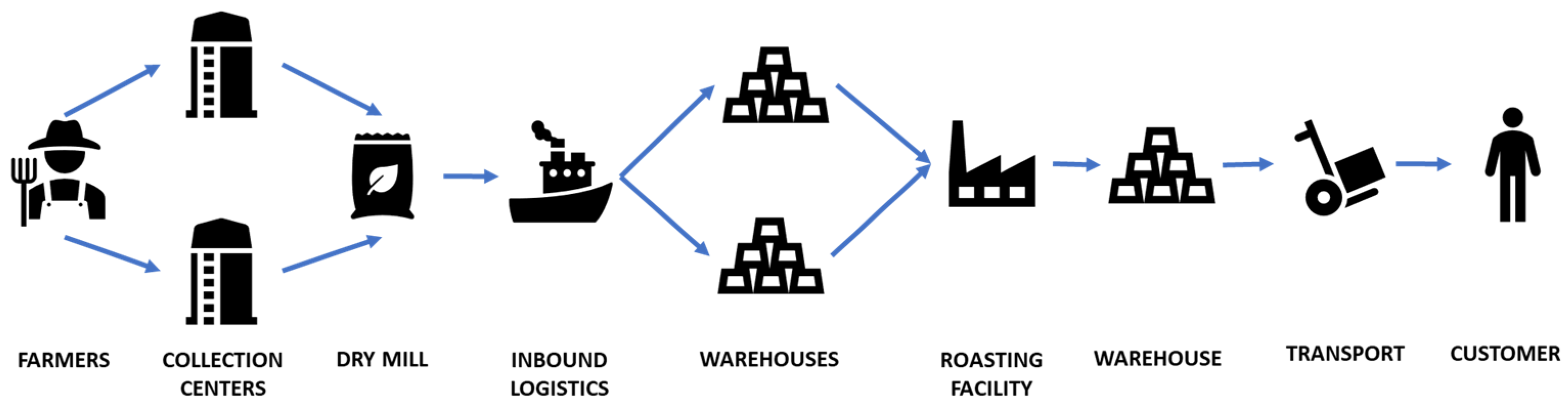 Logistics 06 00043 g003