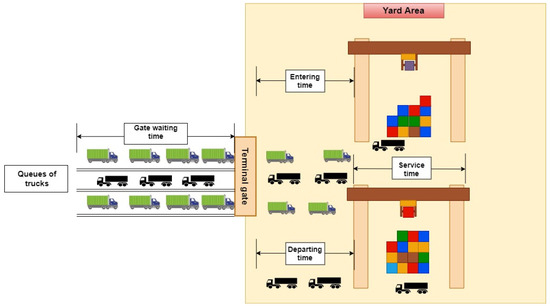 Scheduling External Trucks Appointments in Container Terminals to ...