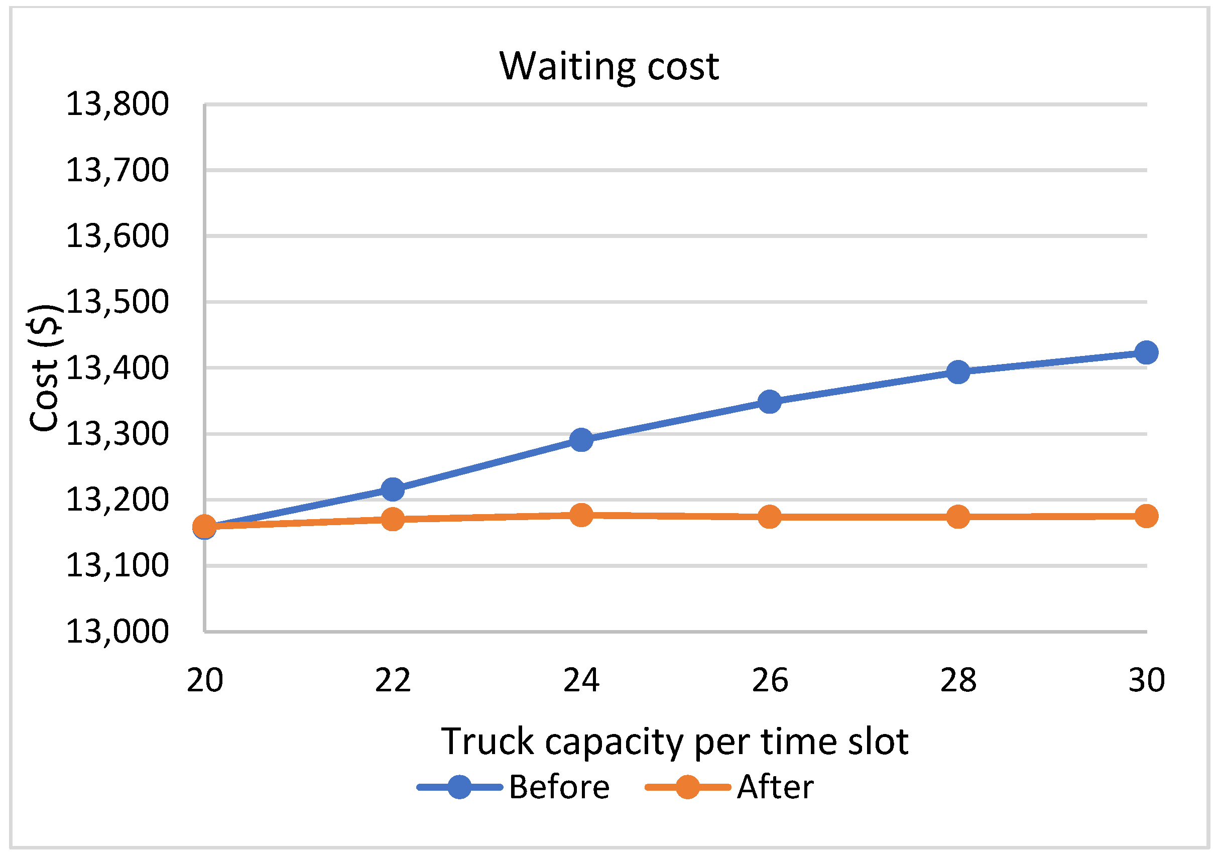 Logistics 06 00045 g017 550