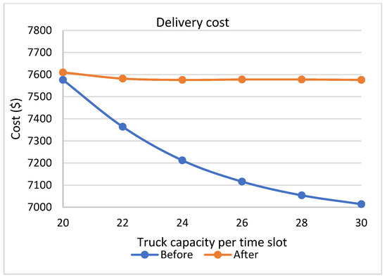 Logistics | An Open Access Journal from MDPI