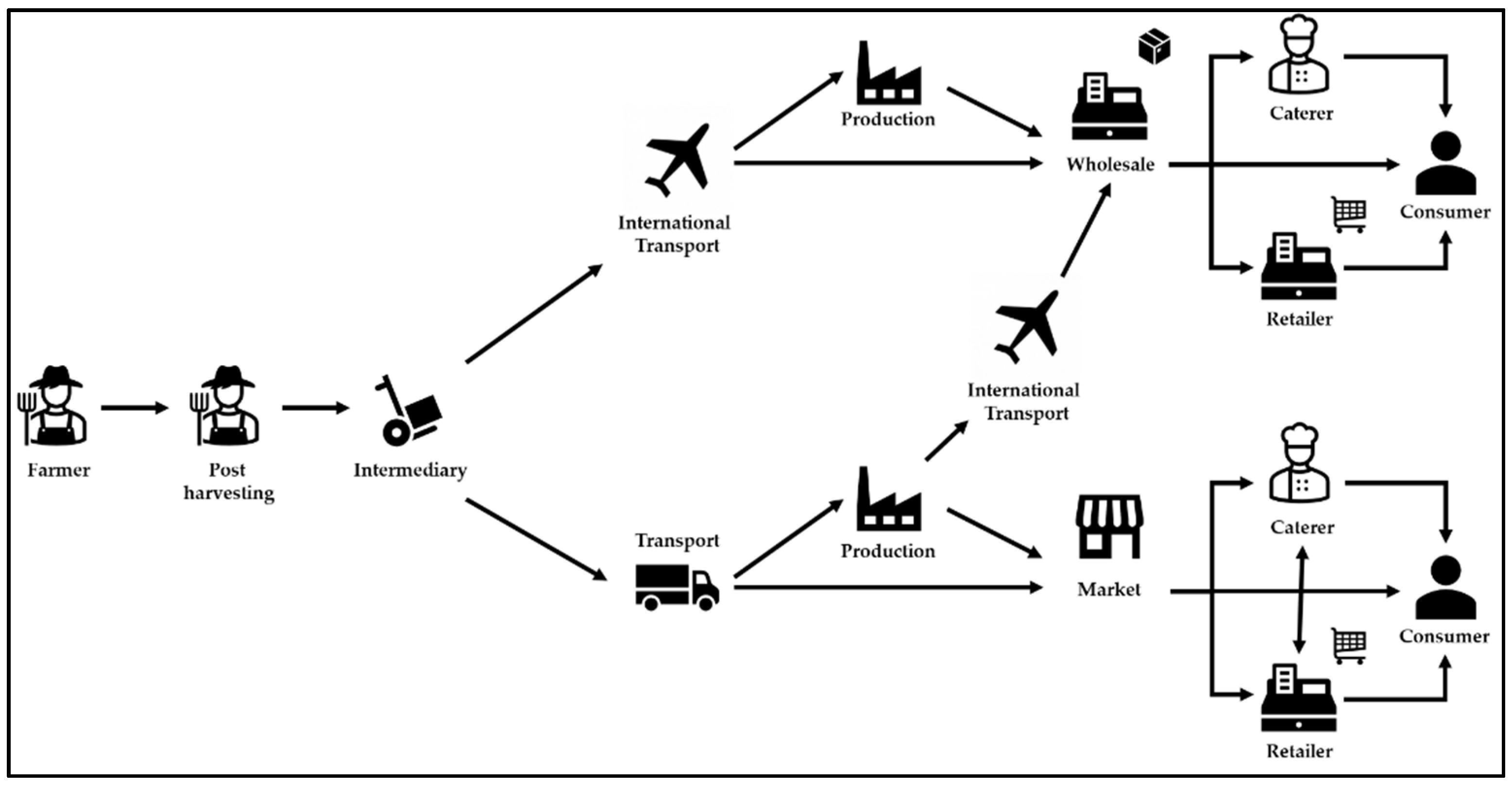 Logistics 06 00046 g002 550