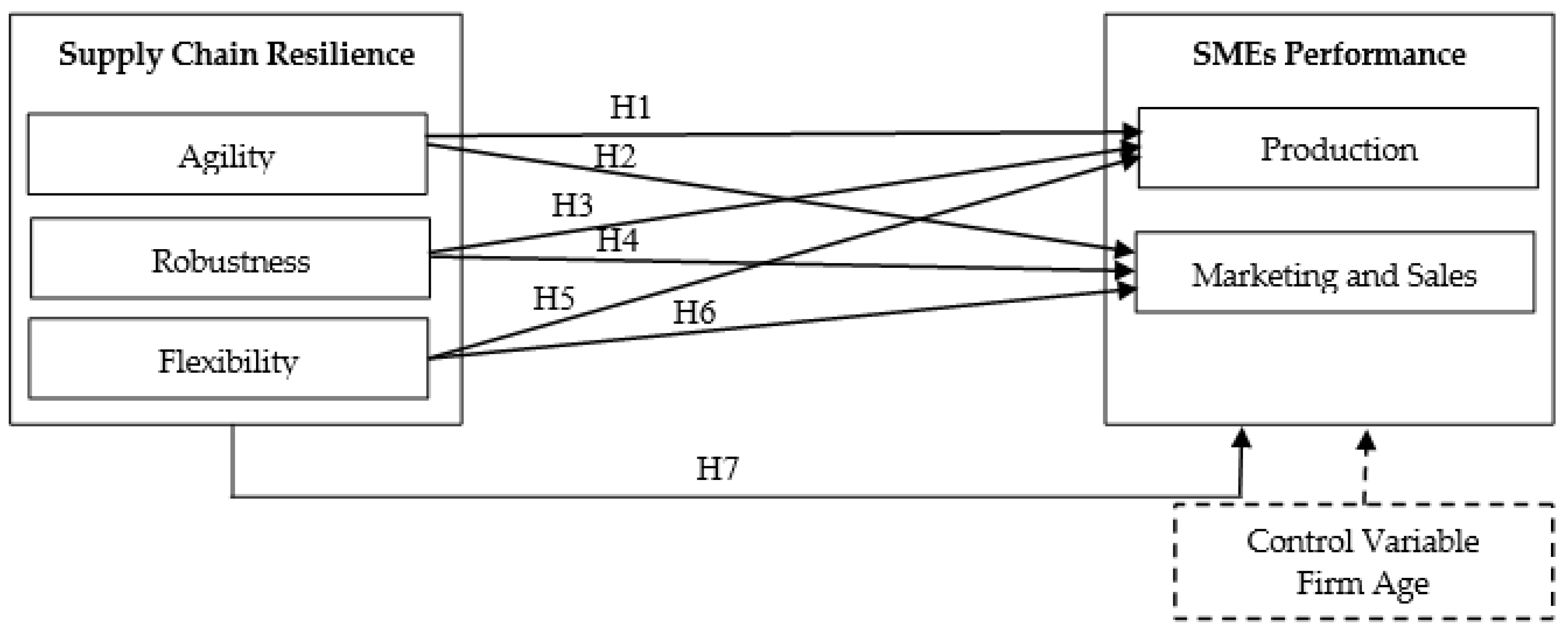 Logistics Free FullText The Role of Supply Chain Resilience on