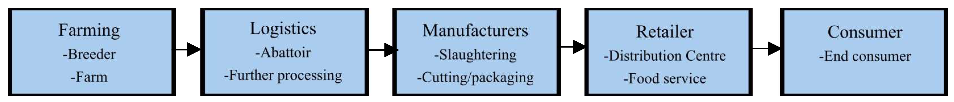 Logistics 06 00048 g001 550