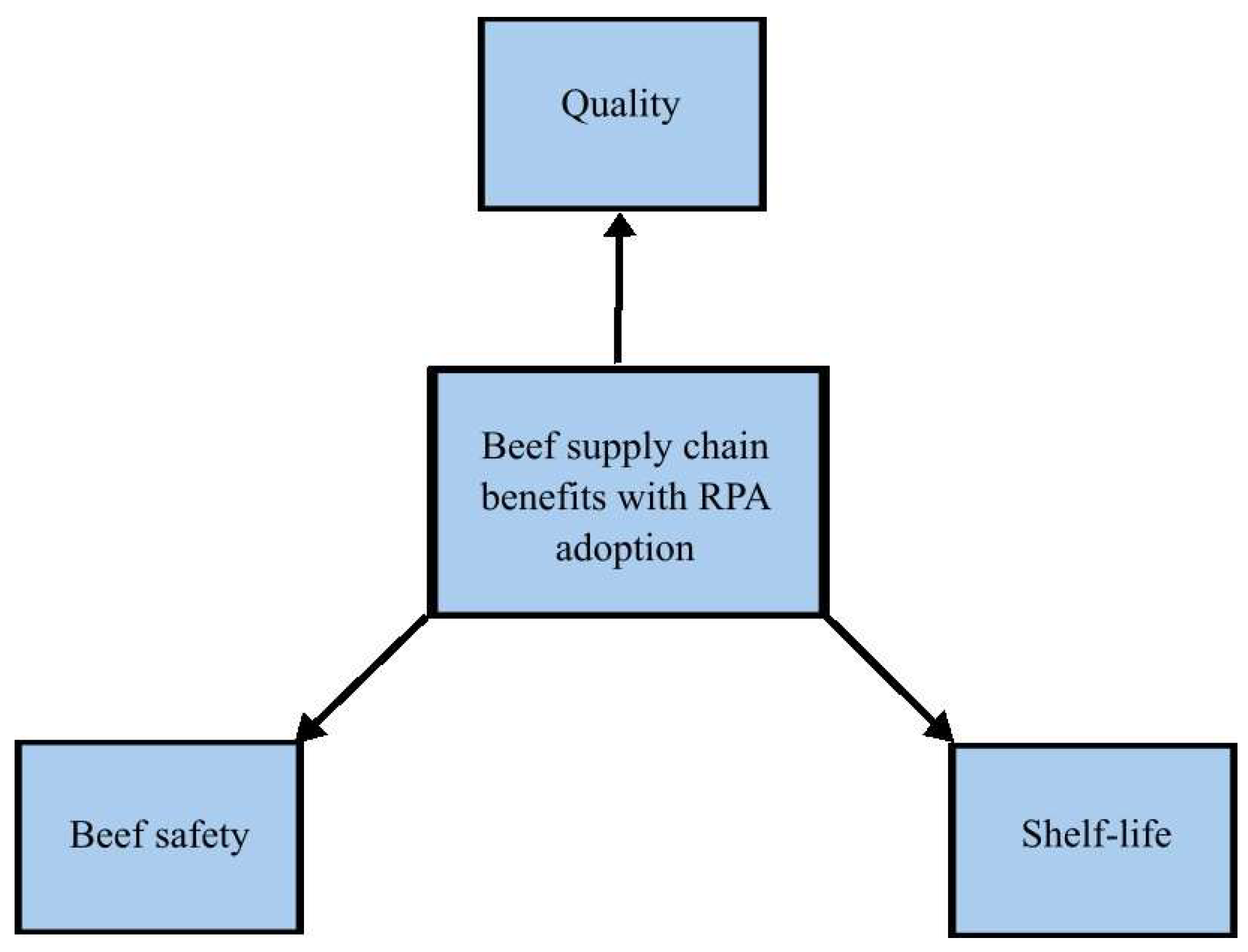 Logistics 06 00048 g003 550
