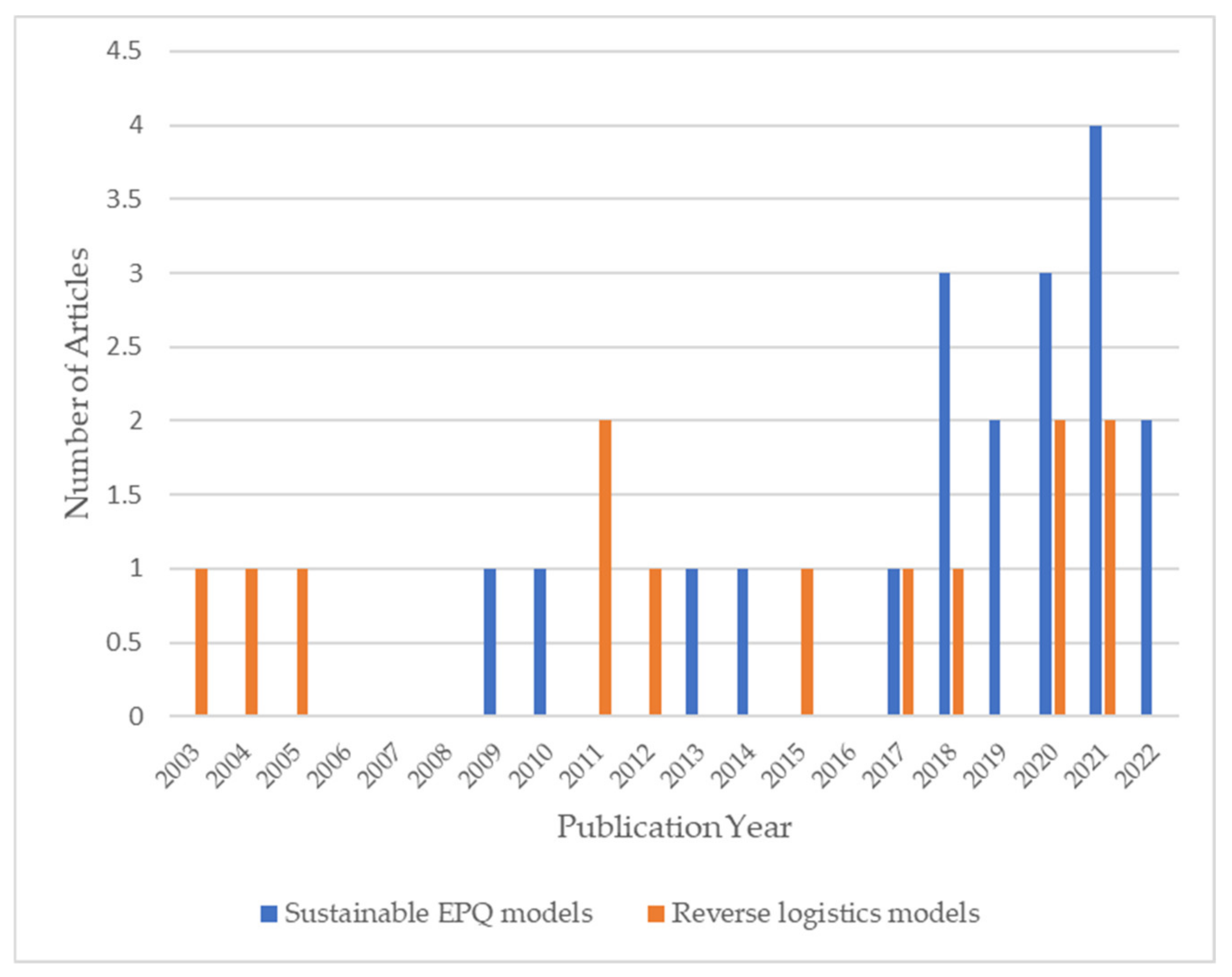 Logistics 06 00055 g002 550